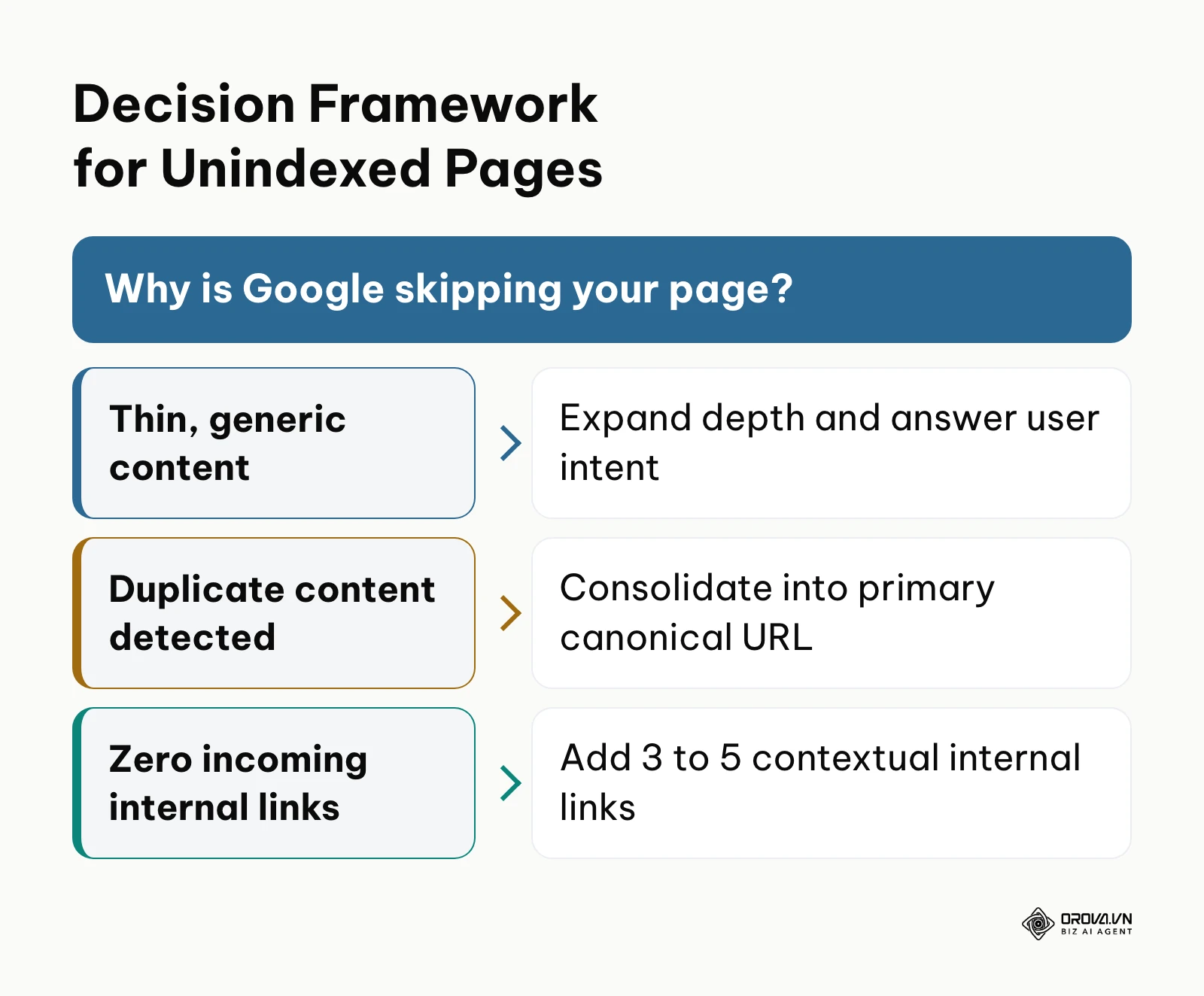 Decision tree diagram for troubleshooting pages stuck in crawled not indexed status.