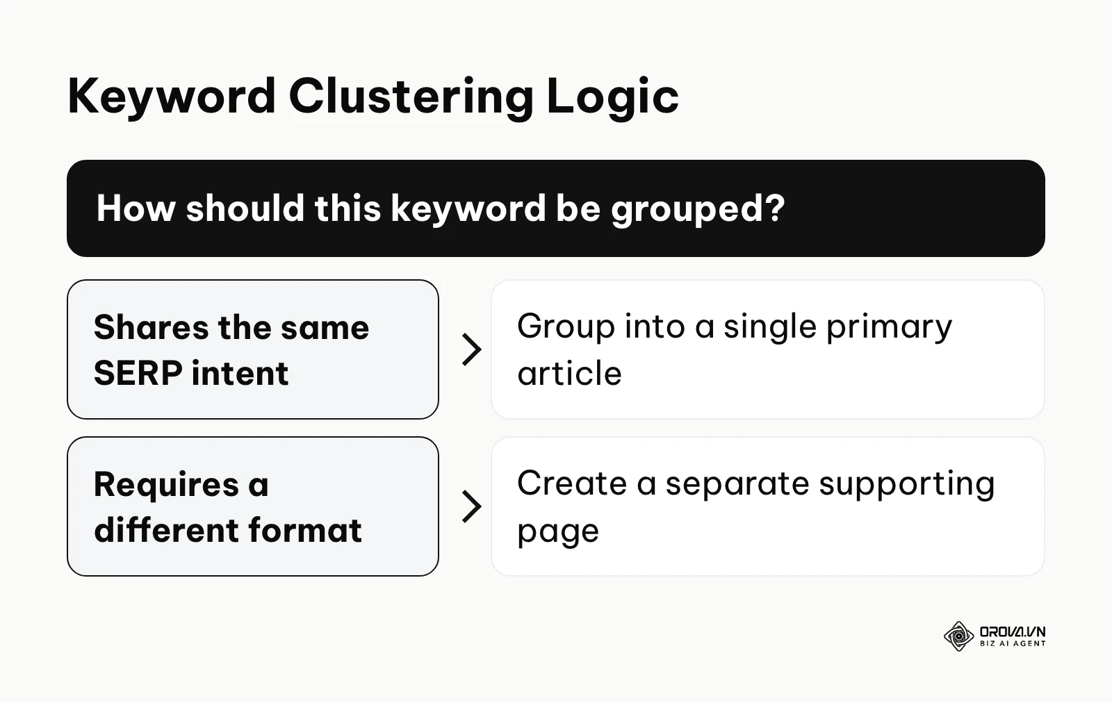 Decision tree for keyword clustering based on search engine results page intent.