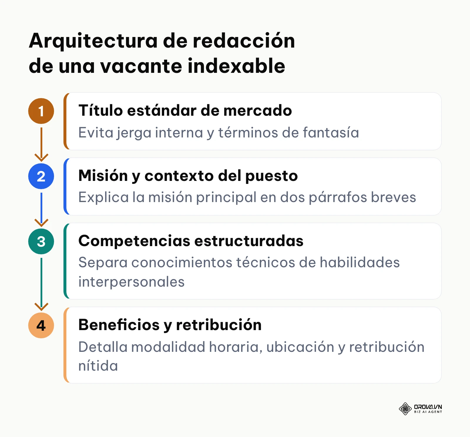 Flujo de estructuración de un anuncio de trabajo para optimización en buscadores