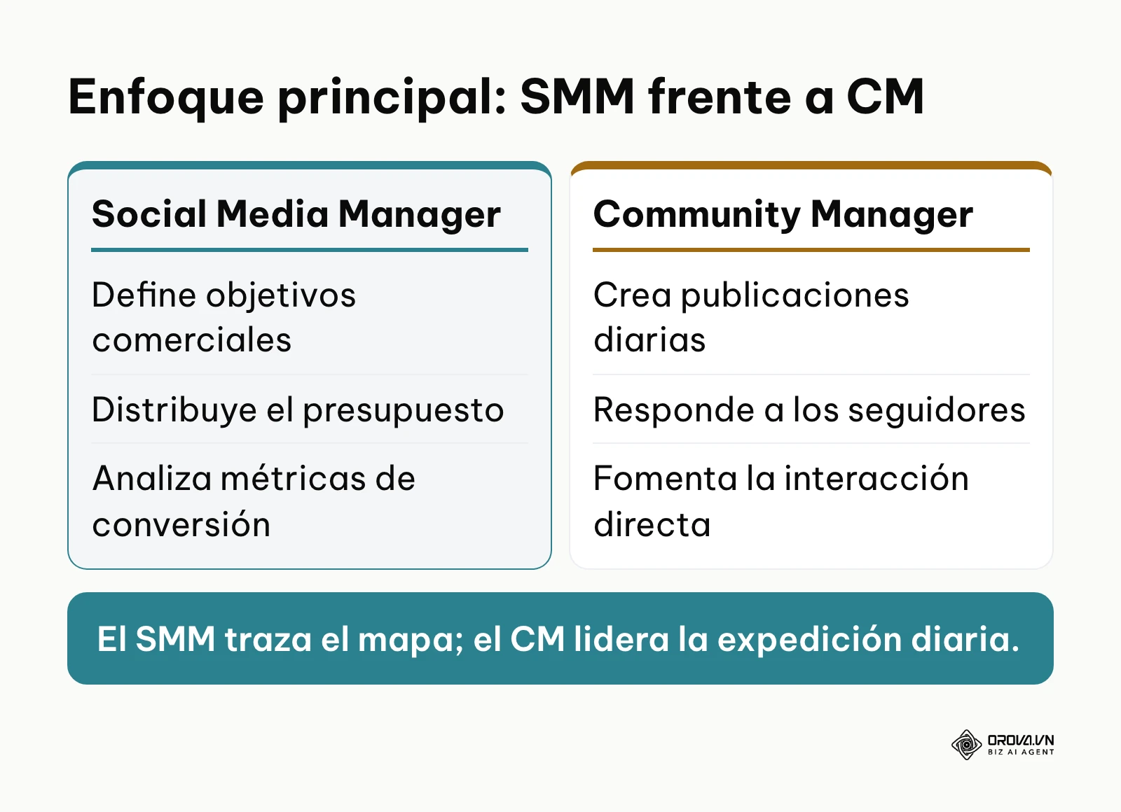 Tabla comparativa de enfoques entre un Social Media Manager y un Community Manager.