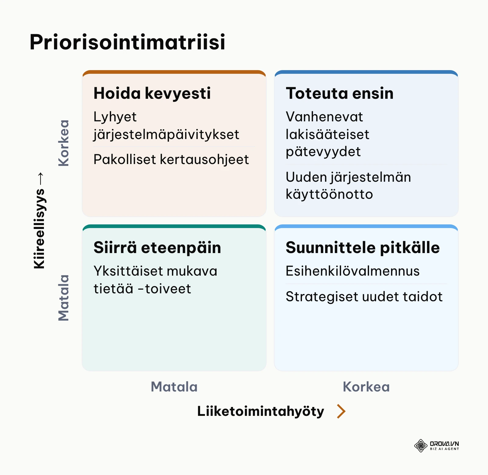 Neljän kentän priorisointimatriisi koulutustarpeiden luokitteluun kiireellisyyden ja vaikutuksen mukaan