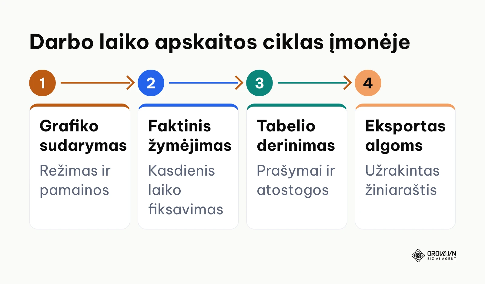 Darbo laiko apskaitos ciklo etapai nuo grafiko iki algų