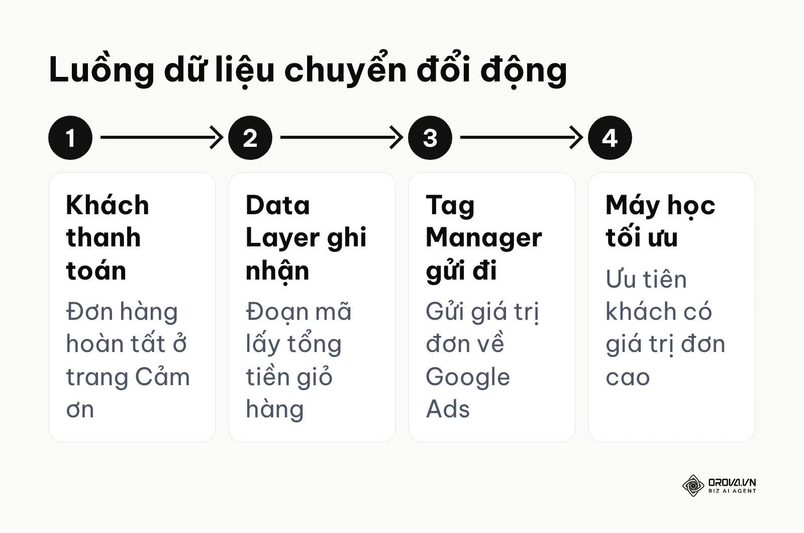 Quy trình truyền giá trị đơn hàng từ website qua Tag Manager về hệ thống quảng cáo
