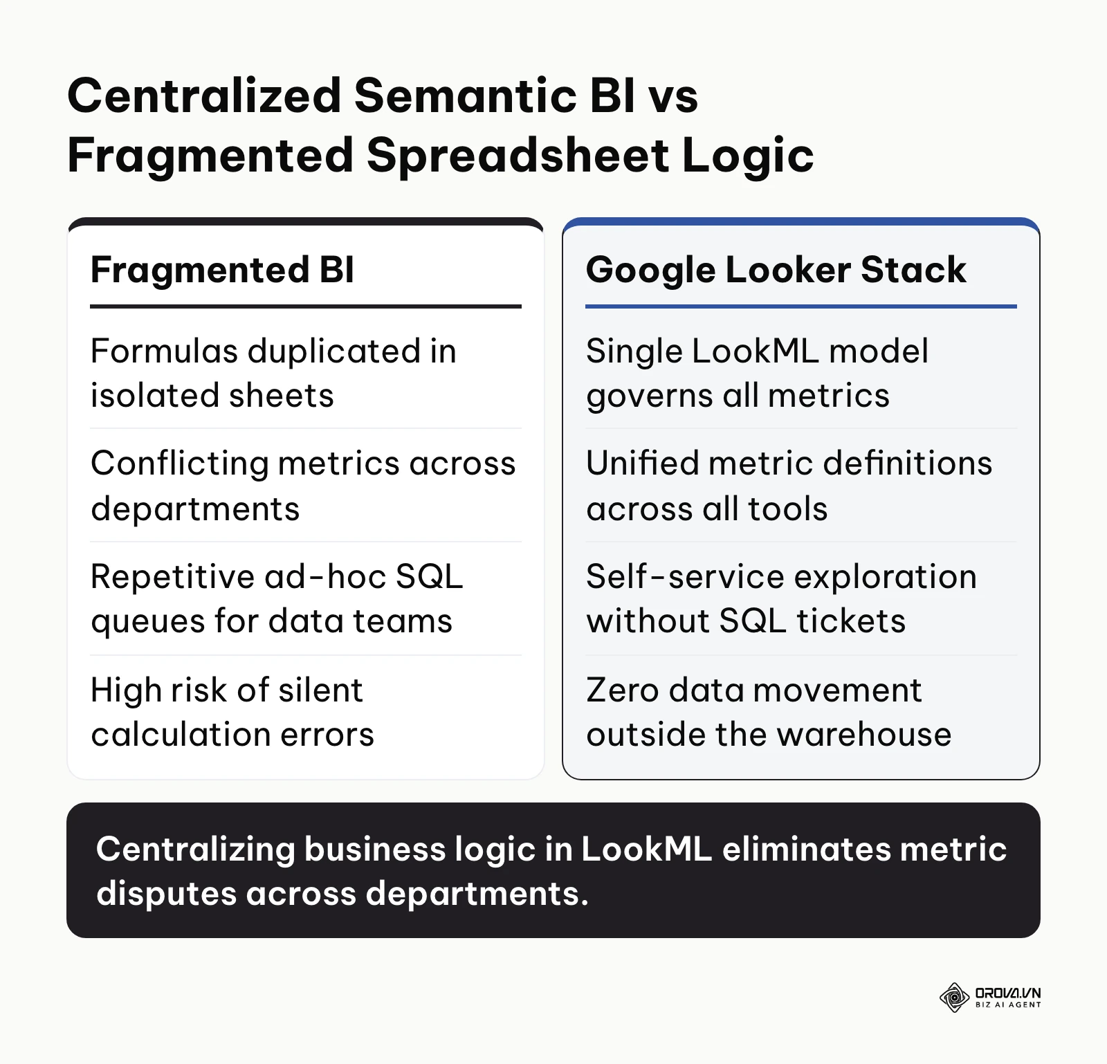 Comparison between fragmented spreadsheet reporting and centralized Google Looker semantic modeling.