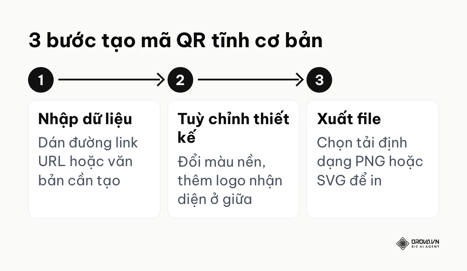 Quy trình 3 bước thao tác trên các trang tạo mã QR miễn phí