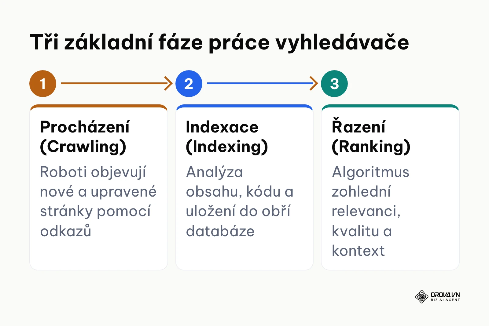 Procesní schéma tří fází fungování internetového vyhledávače od procházení přes indexaci až po finální řazení výsledků