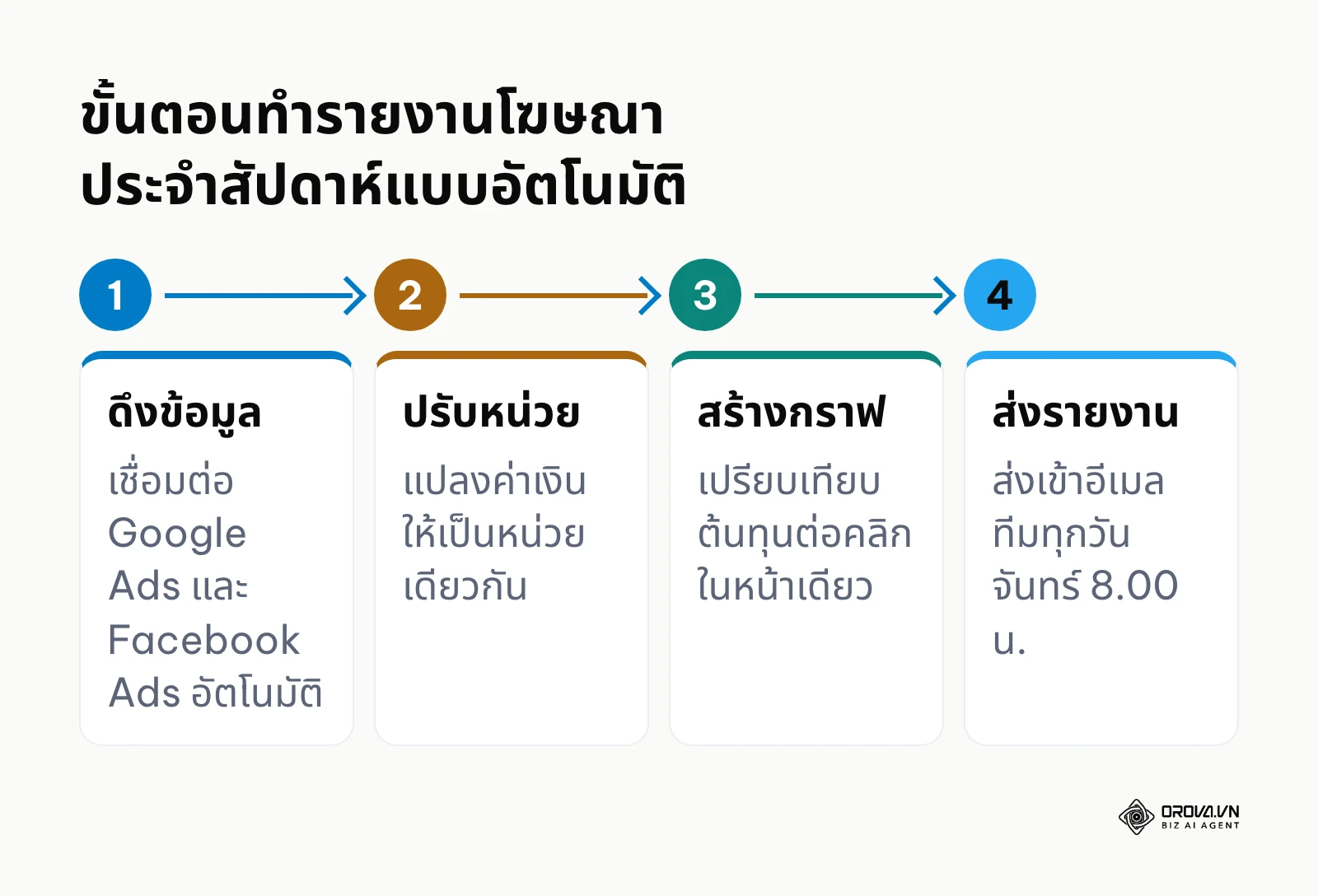 แผนผังขั้นตอนการทำรายงานโฆษณาประจำสัปดาห์แบบอัตโนมัติ