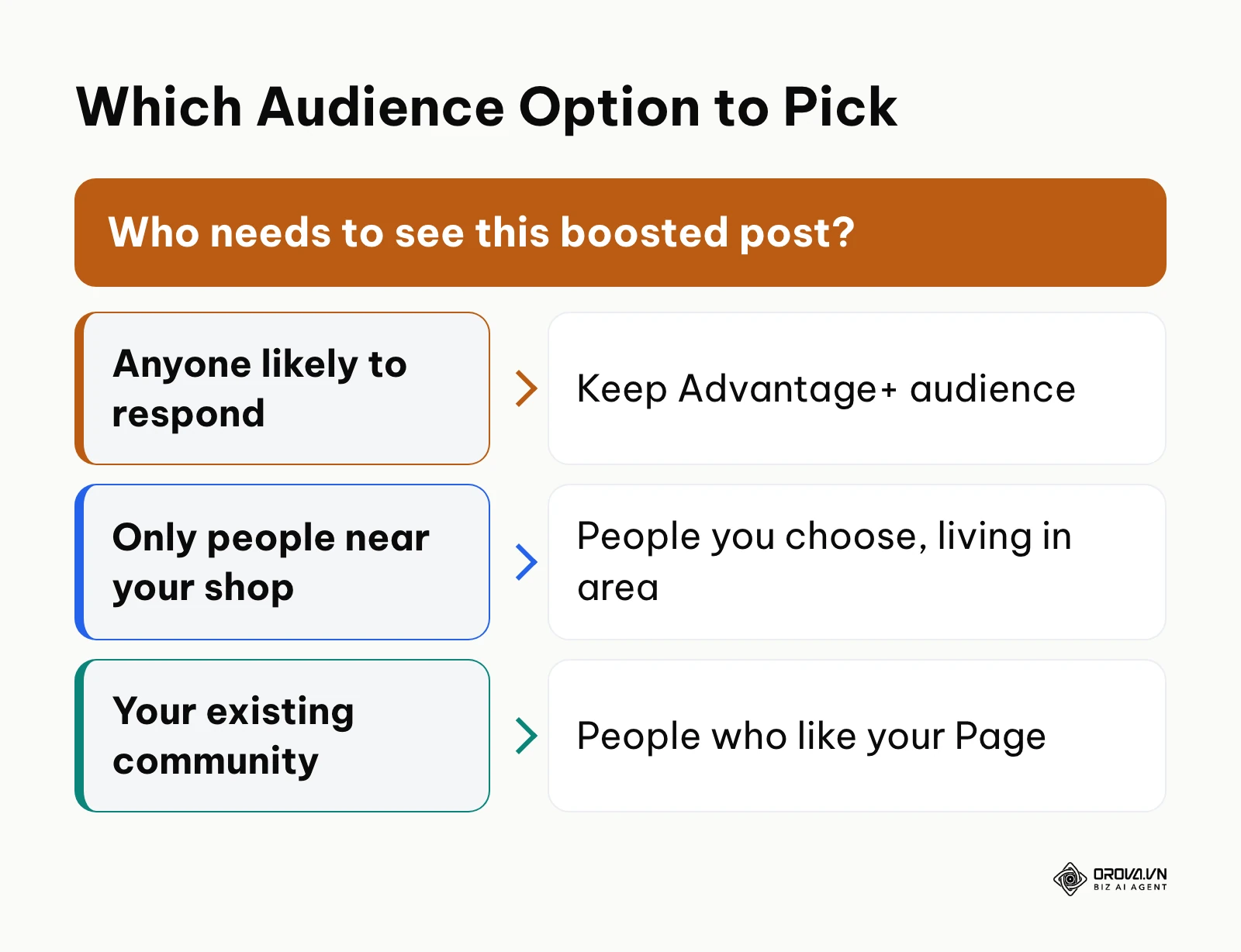 Decision guide for choosing an audience option in the Facebook Boost form