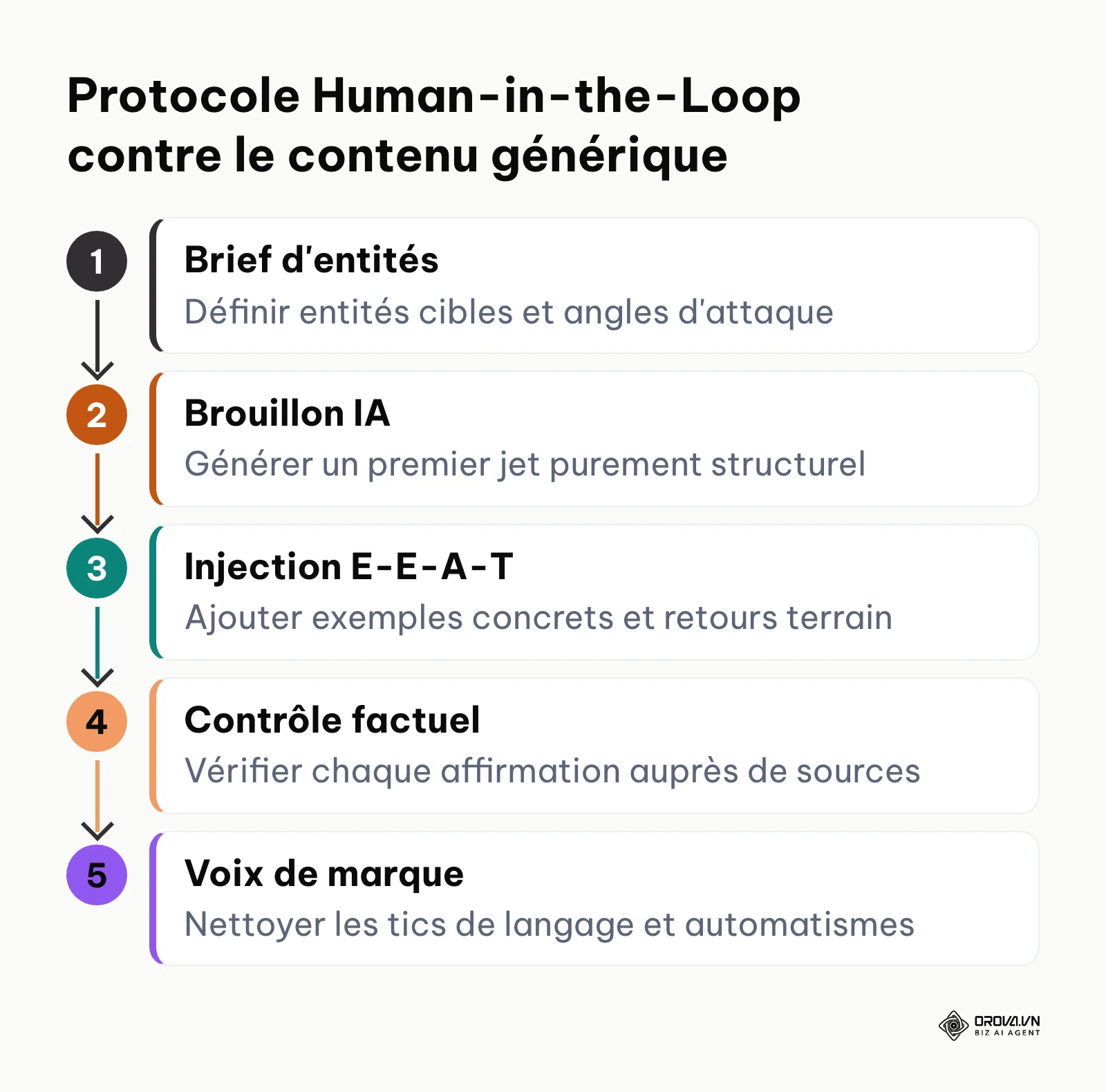 Processus séquentiel en cinq étapes pour produire du contenu avec IA sans perte de qualité humaine