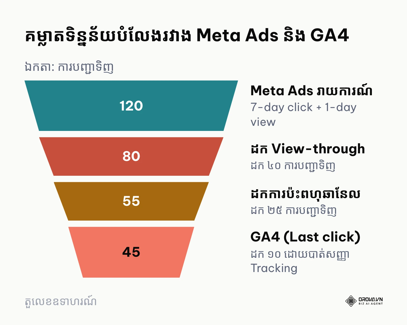 គំនូសតាងរាងចីវលោបង្ហាញការធ្លាក់ចុះនៃទិន្នន័យបំលែងរវាង Meta Ads និង GA4 ក្នុងយុទ្ធនាការគំរូ
