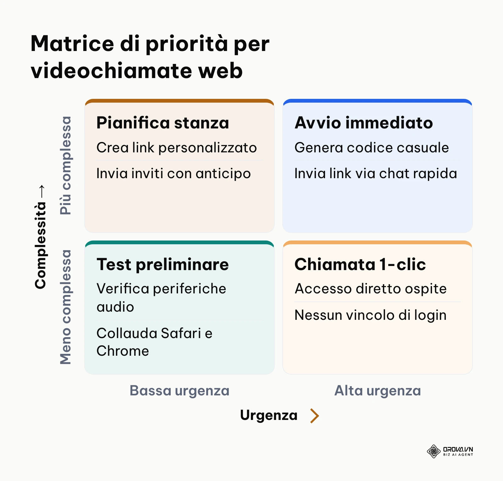 Matrice operativa a quattro quadranti per impostare la riunione in funzione di complessità e urgenza