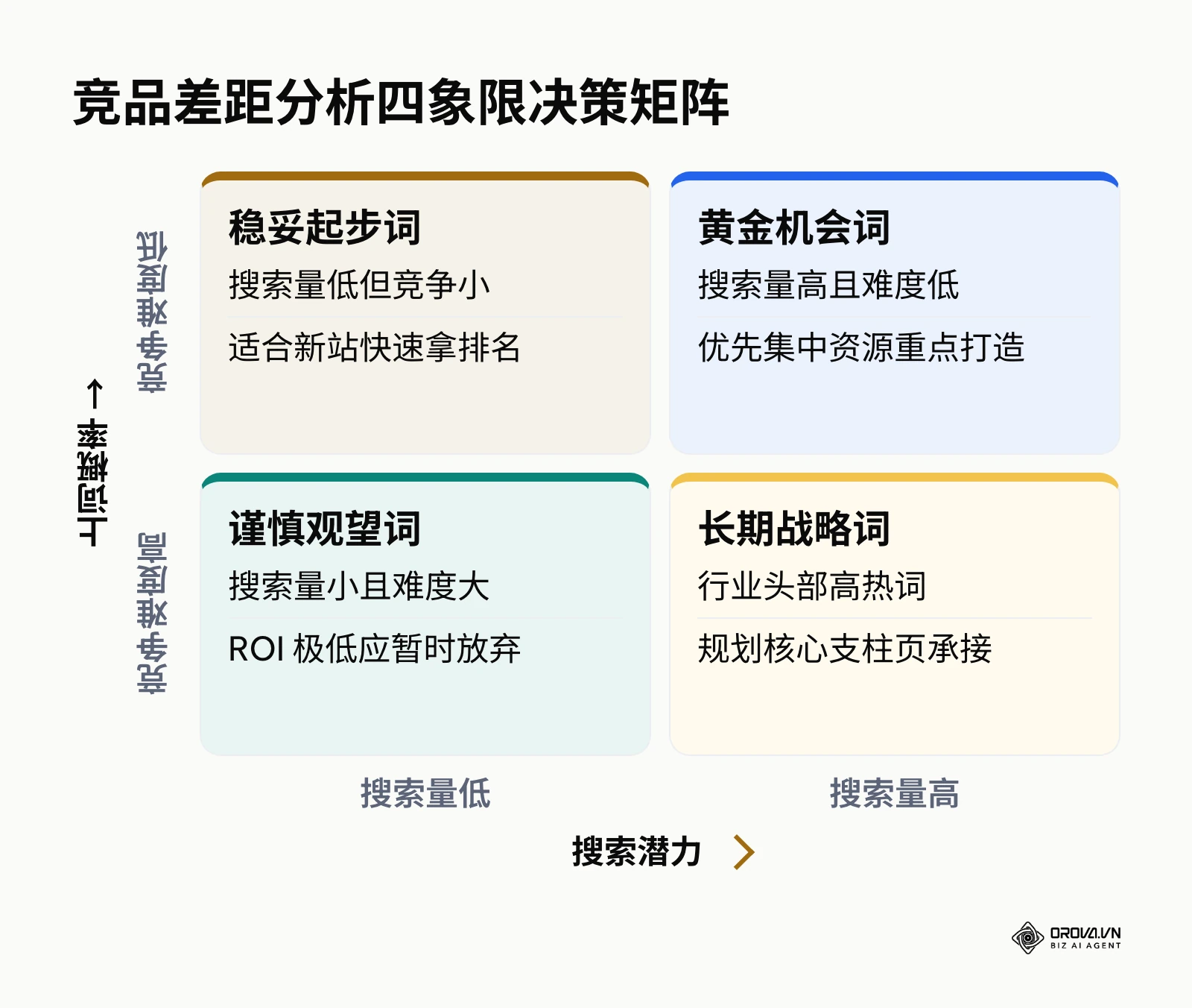 基于搜索潜力与上词概率的关键词优先级四象限矩阵