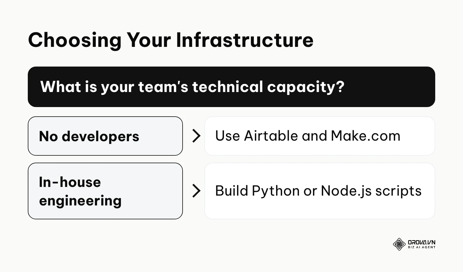 Decision guide for choosing a no-code stack or custom scripts based on technical capacity