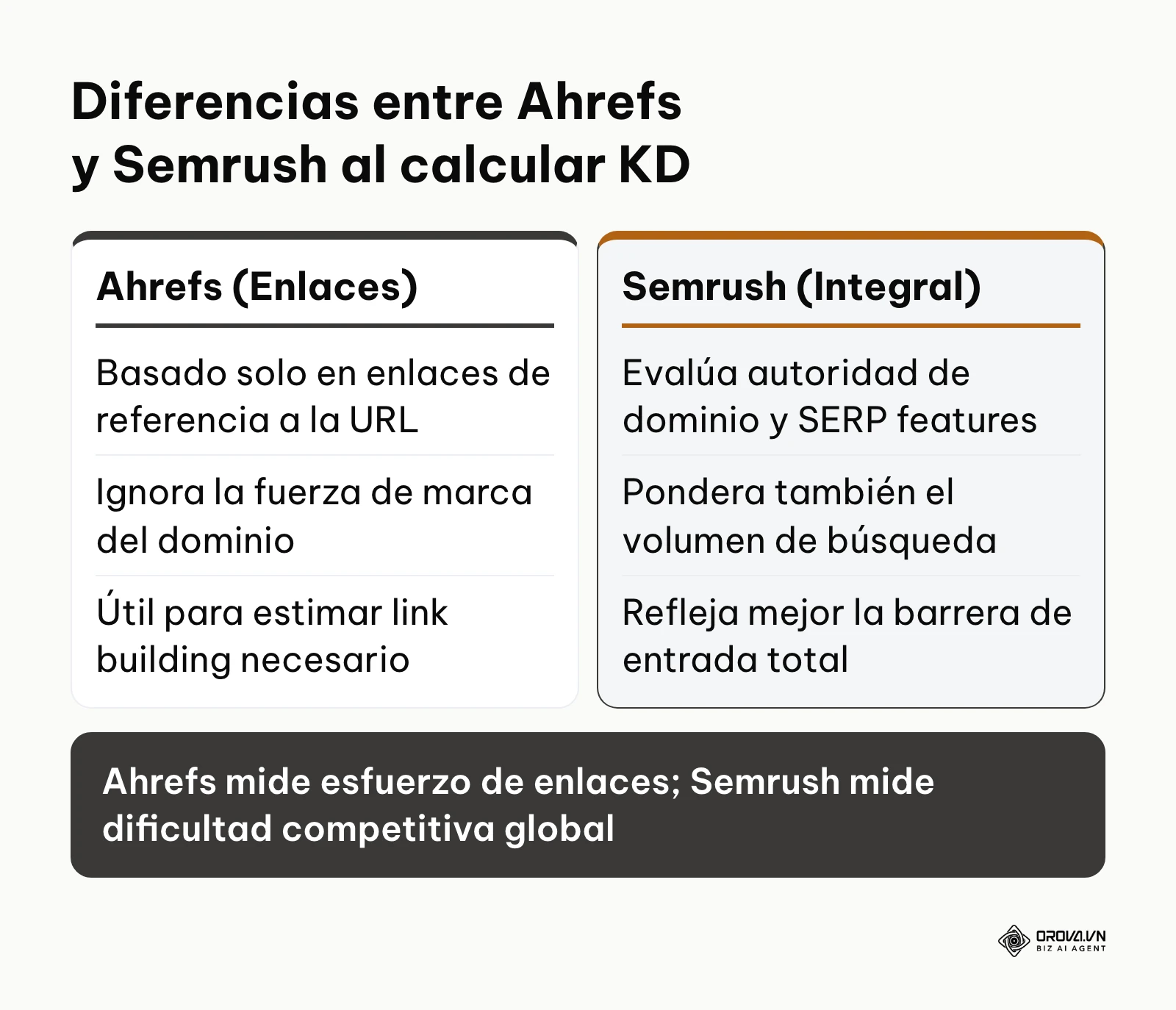 Comparación algorítmica entre el cálculo de dificultad de palabras clave de Ahrefs y Semrush.