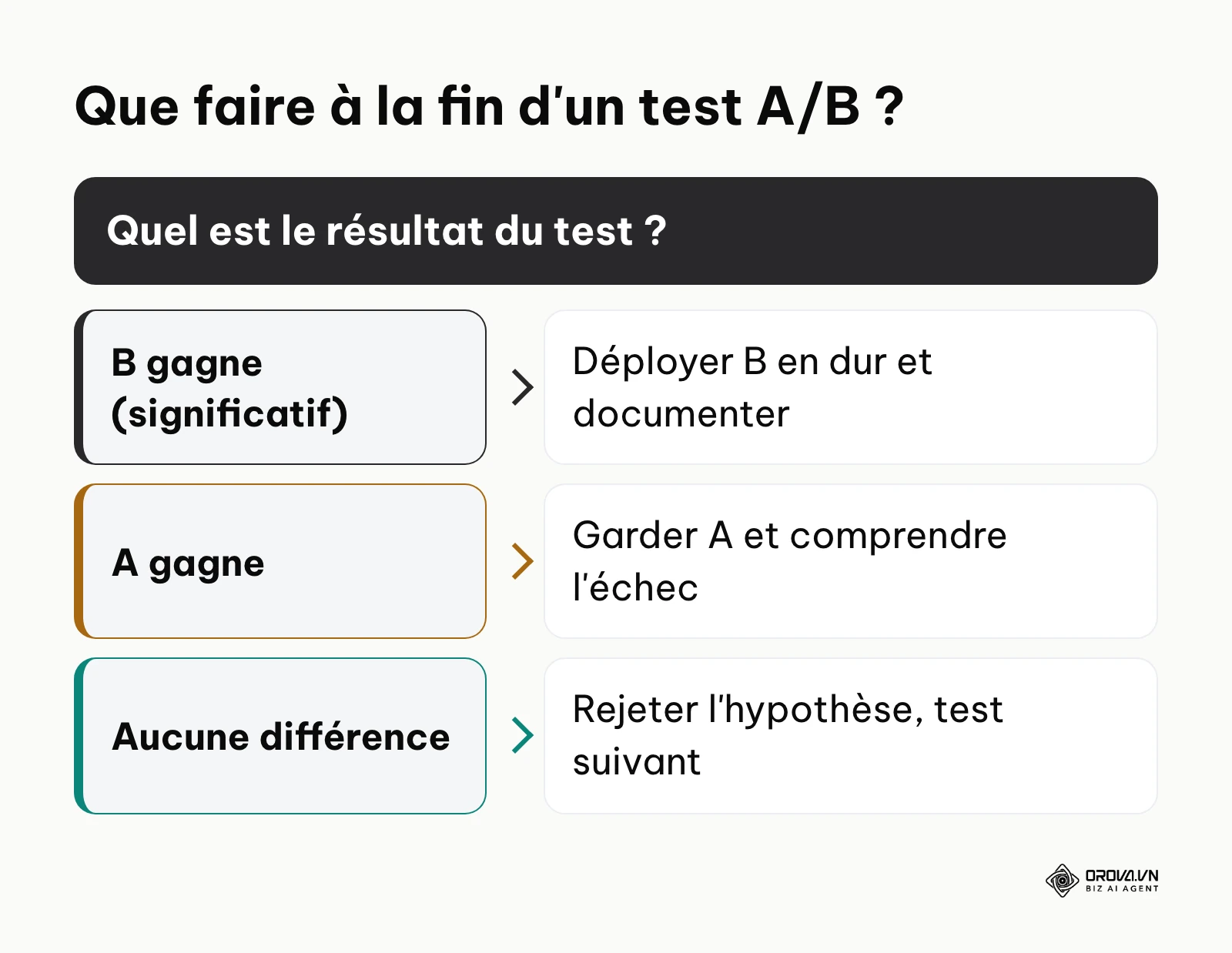 Arbre de décision : selon que la variante B gagne, que l'original A gagne ou qu'il n'y ait pas de différence, l'action à mener change.