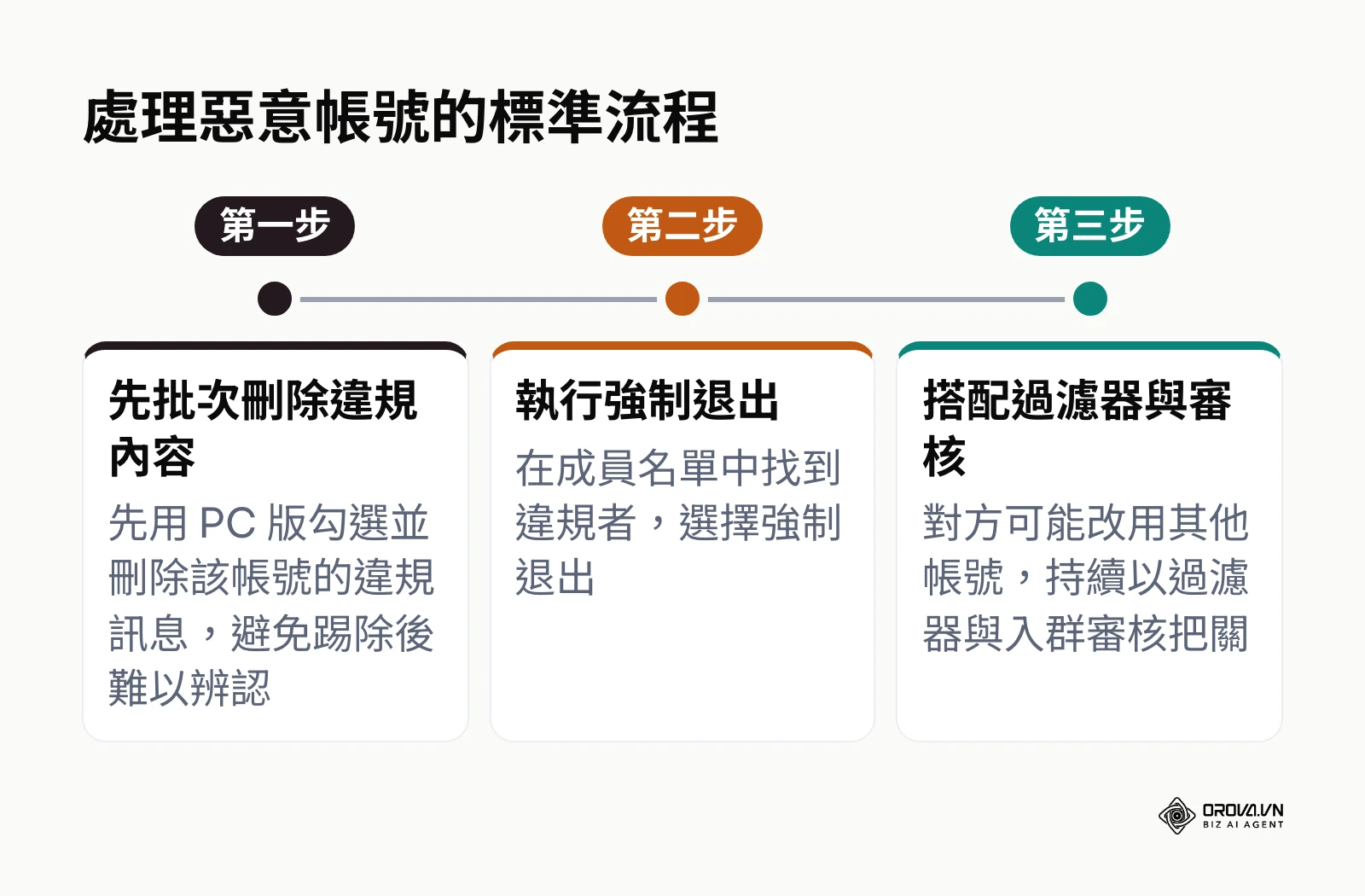處理惡意帳號的三步流程：先批次刪除違規內容、再執行強制退出、最後搭配過濾器與入群審核持續把關。