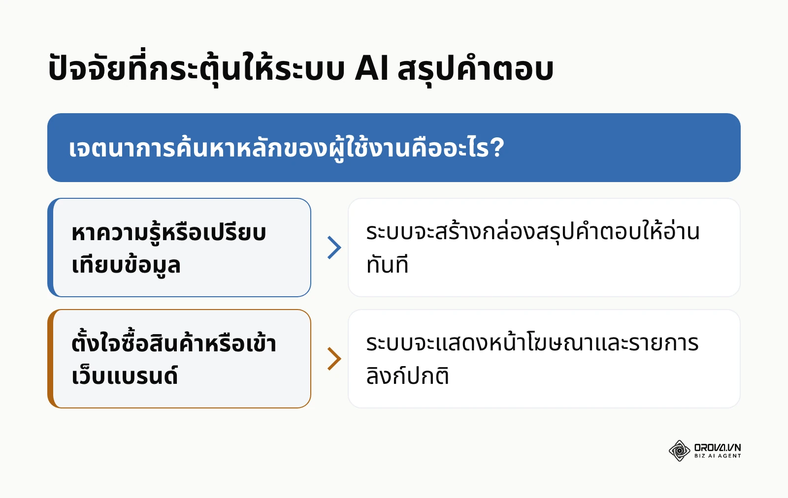 แผนผังการตัดสินใจว่าเมื่อใดระบบจะแสดงกล่องสรุปข้อความหรือไม่แสดง