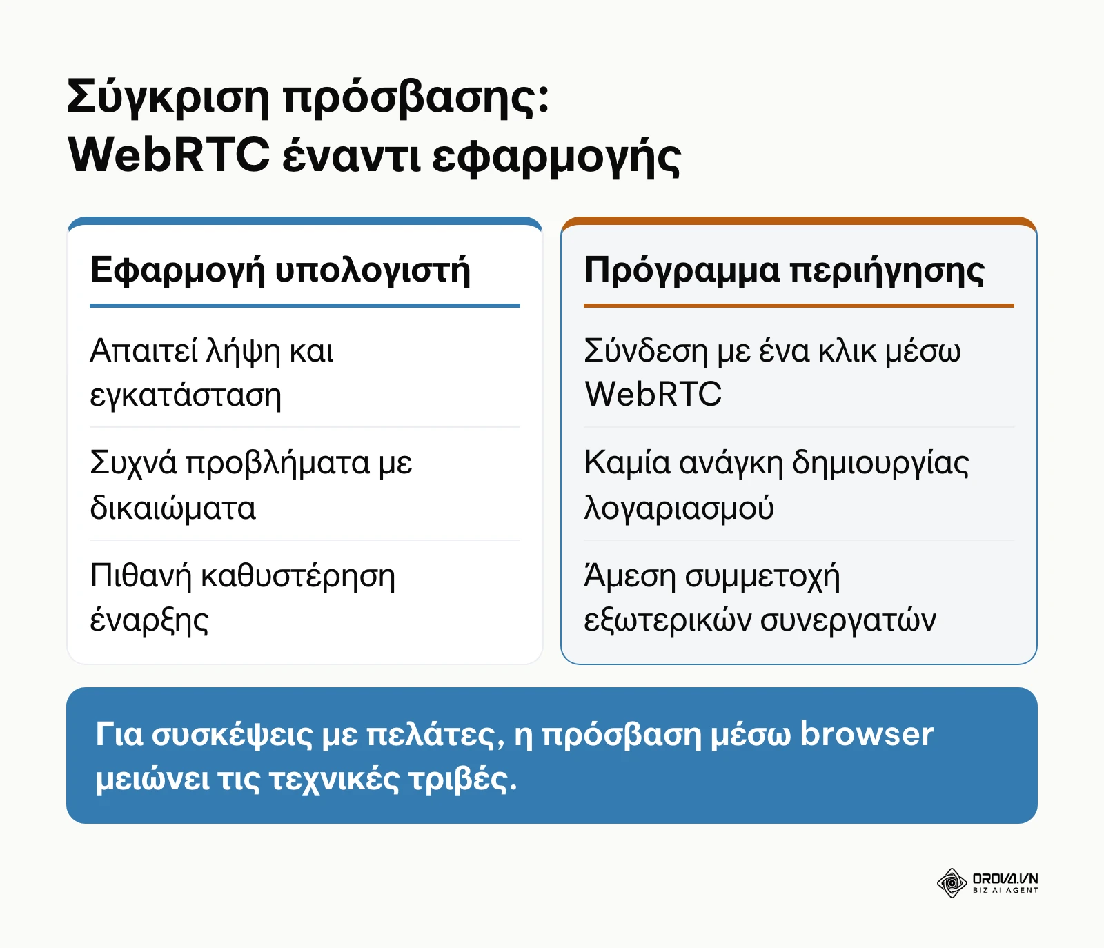 Σύγκριση μεταξύ σύνδεσης μέσω προγράμματος περιήγησης και λήψης τοπικού λογισμικού