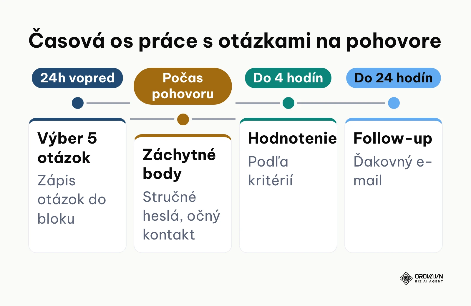 Časová os práce s otázkami pred, počas a po pracovnom pohovore
