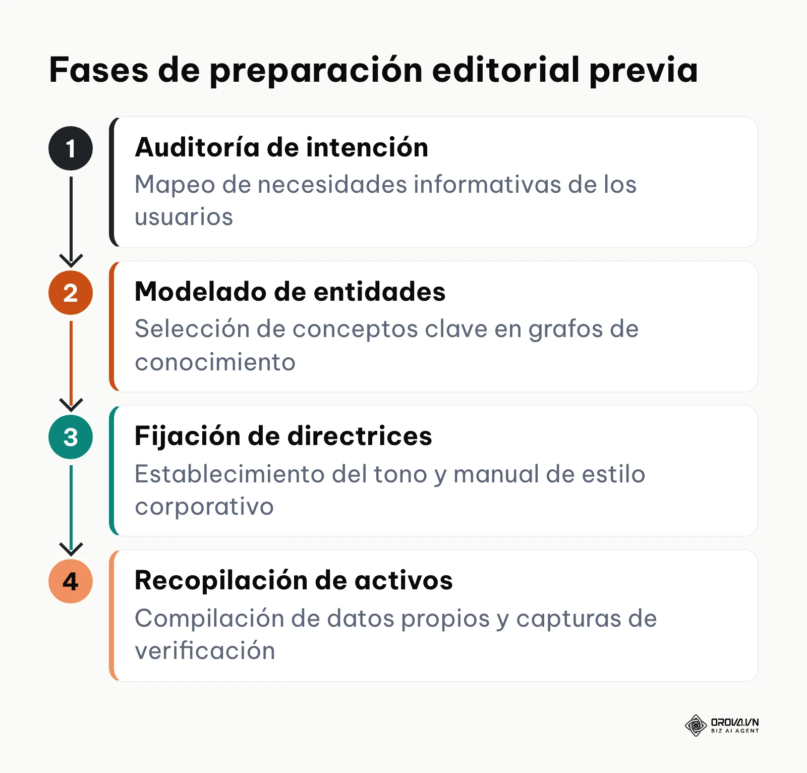Diagrama de flujo vertical con cuatro fases de preparación previa para la redacción de contenidos optimizados.