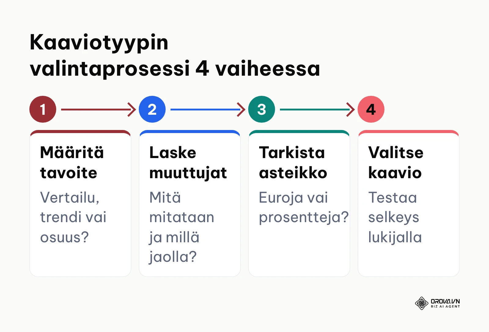 Kaavion valintaprosessin neljä perusvaihetta tavoitteesta esitysmuotoon