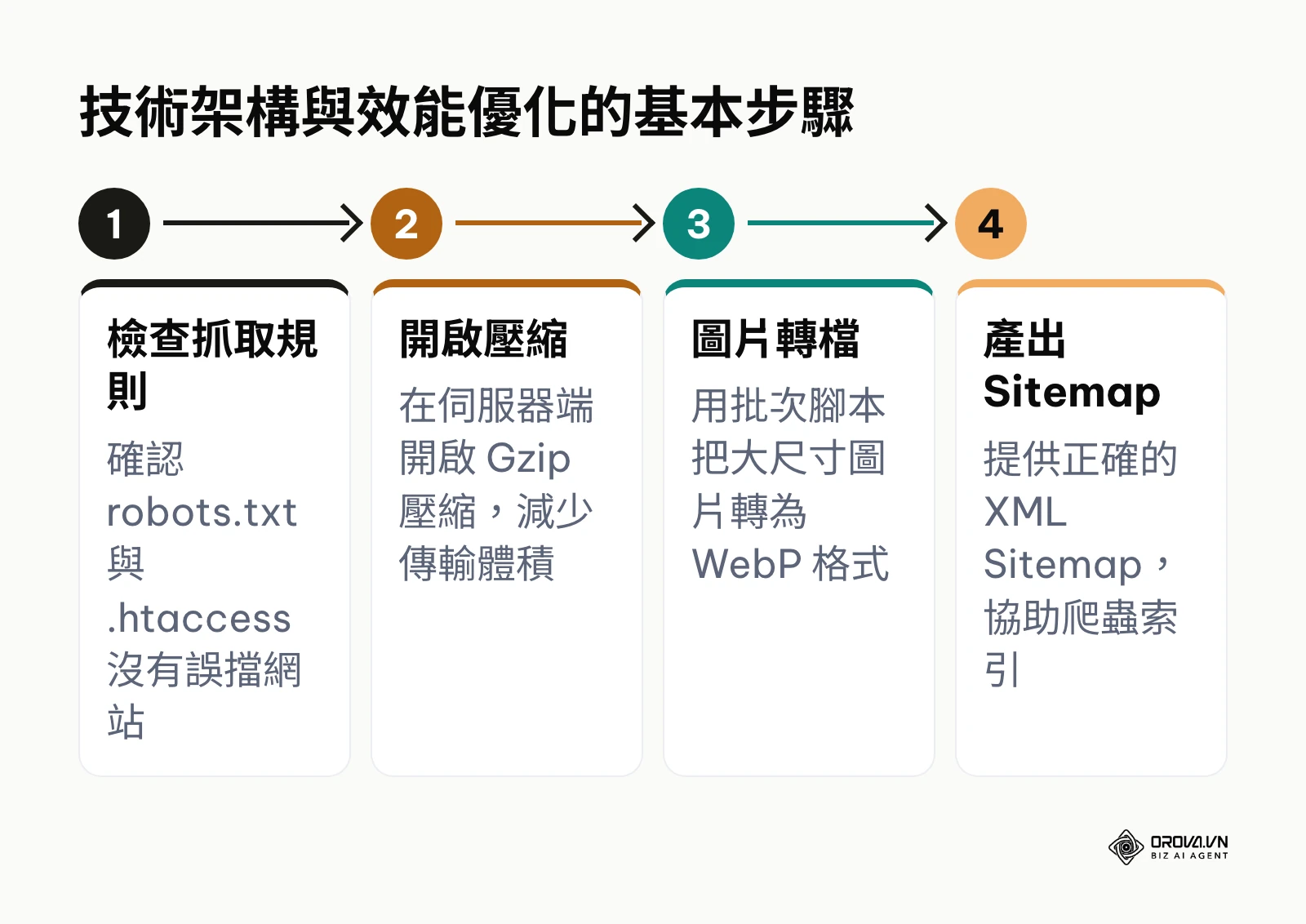 從檢查抓取規則到產出 Sitemap 的四步技術優化流程