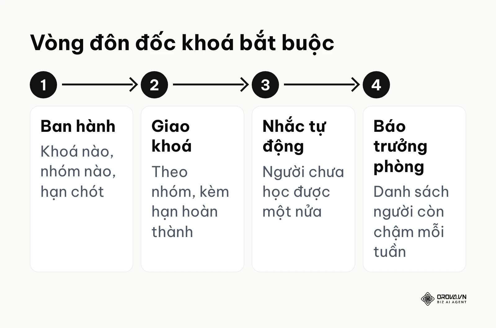 Bốn bước đôn đốc nhân viên hoàn thành khoá học bắt buộc