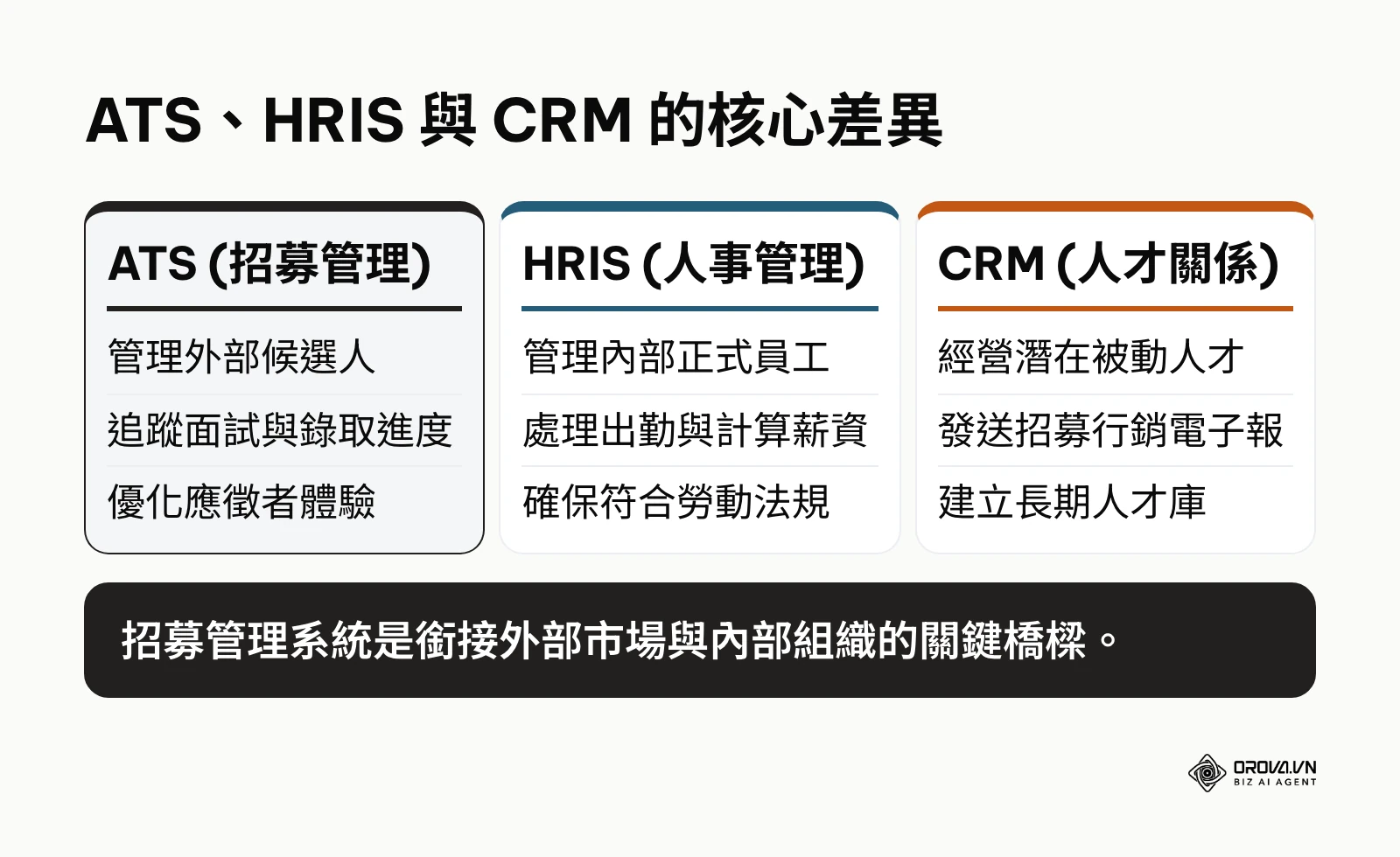 比較 ATS、HRIS 與 CRM 在功能與管理對象上的差異。