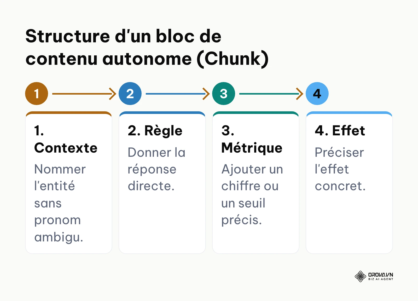 Schéma séquentiel du cadre en quatre étapes pour structurer un paragraphe assimilable par les IA.