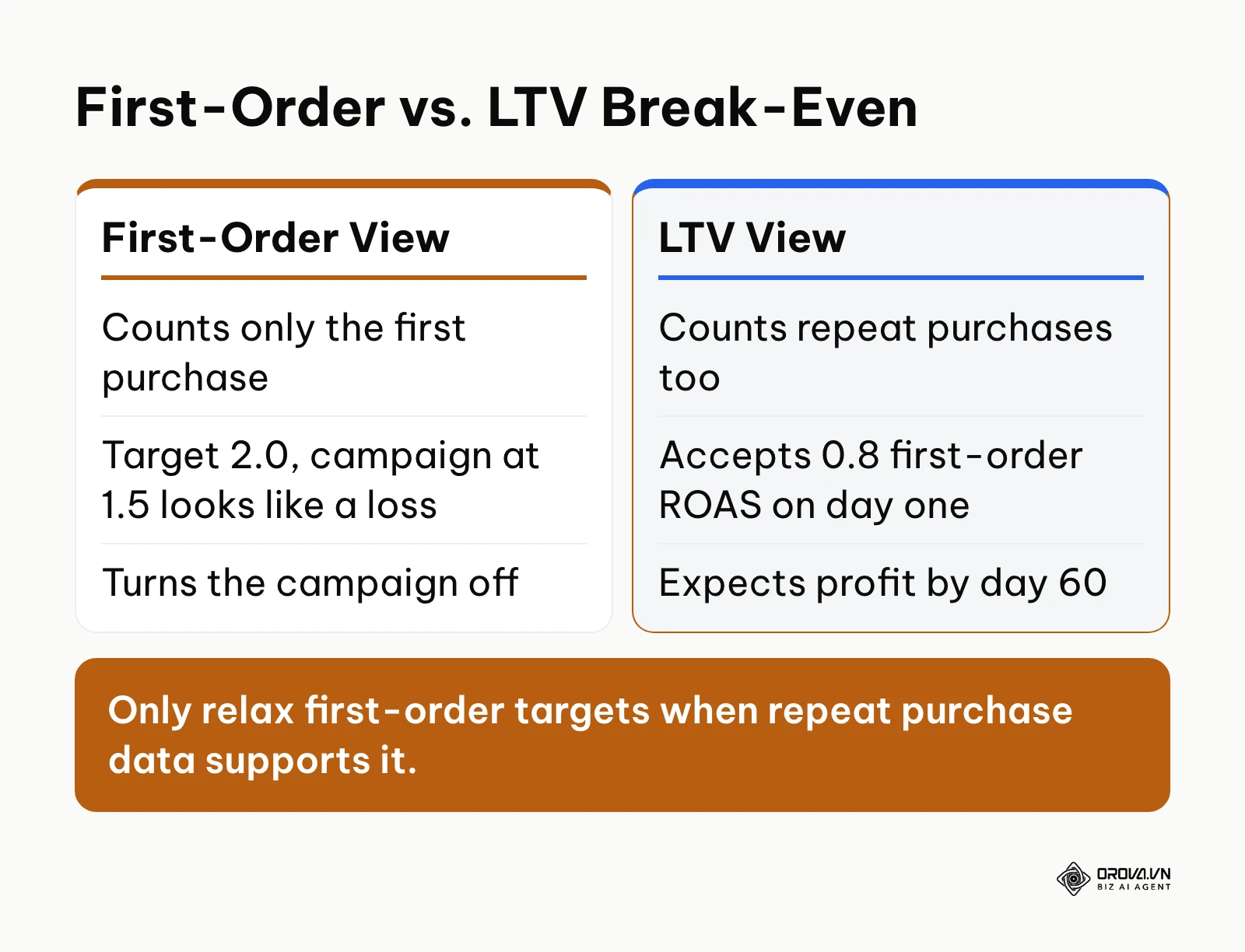Comparison of first-order and lifetime value break-even analysis