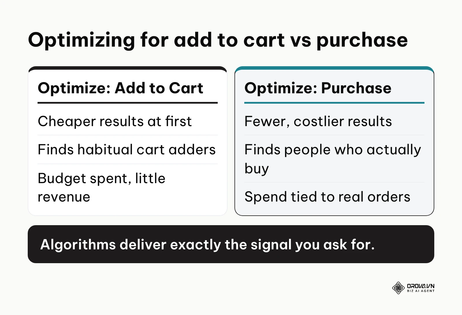 Comparison of optimizing campaigns for add to cart versus purchase