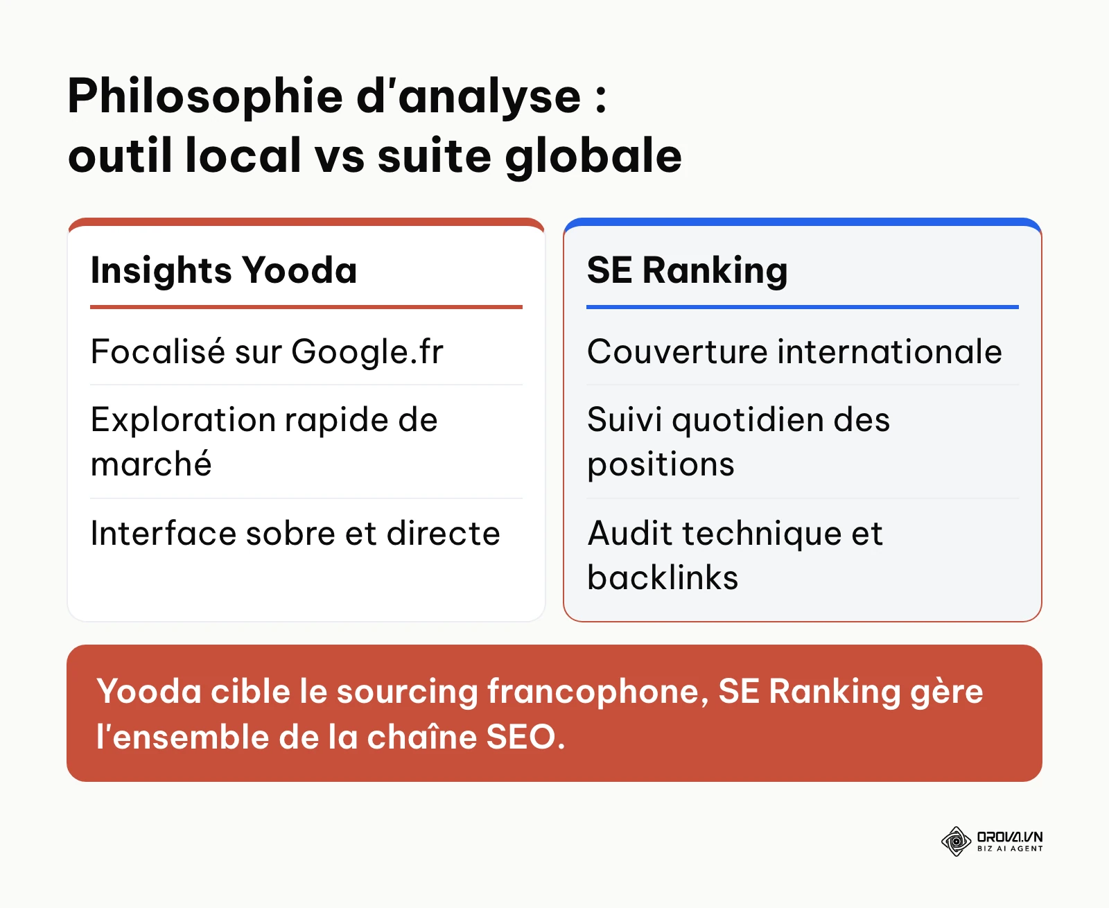 Comparaison de la philosophie d'analyse entre la spécialisation française de Yooda et la suite globale SE Ranking.