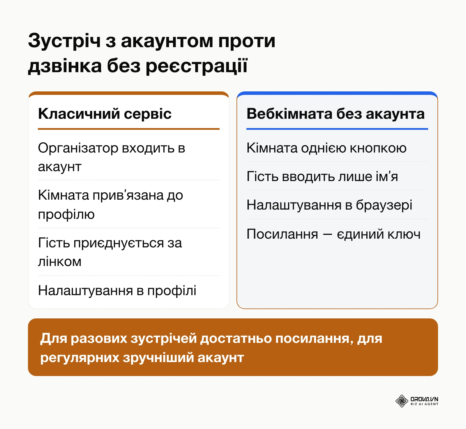 Порівняння класичних сервісів відеоконференцій із вебкімнатами без реєстрації