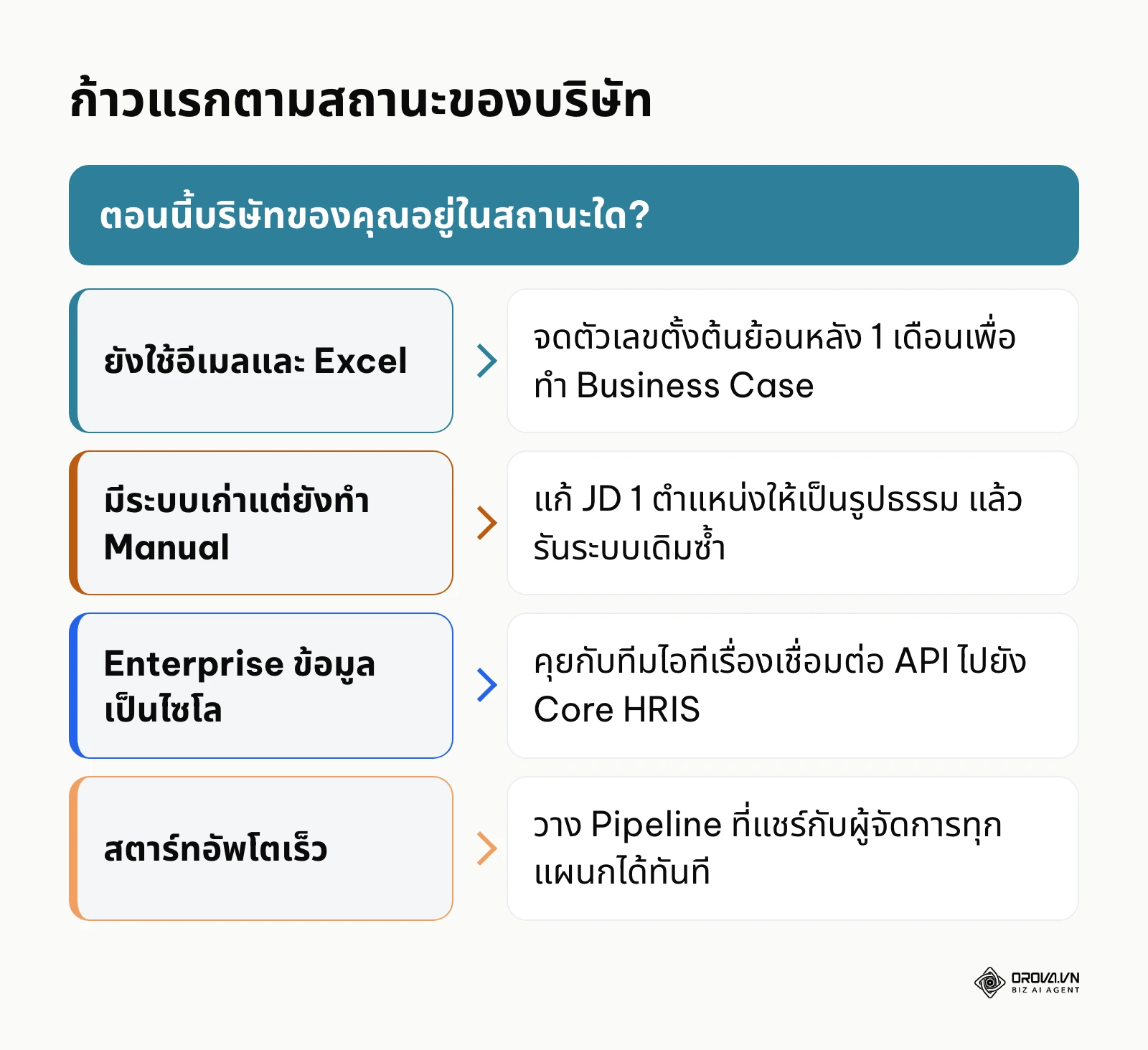 แผนผังเลือกก้าวแรกของการวางระบบคัดกรองเรซูเม่ตามสถานะบริษัท