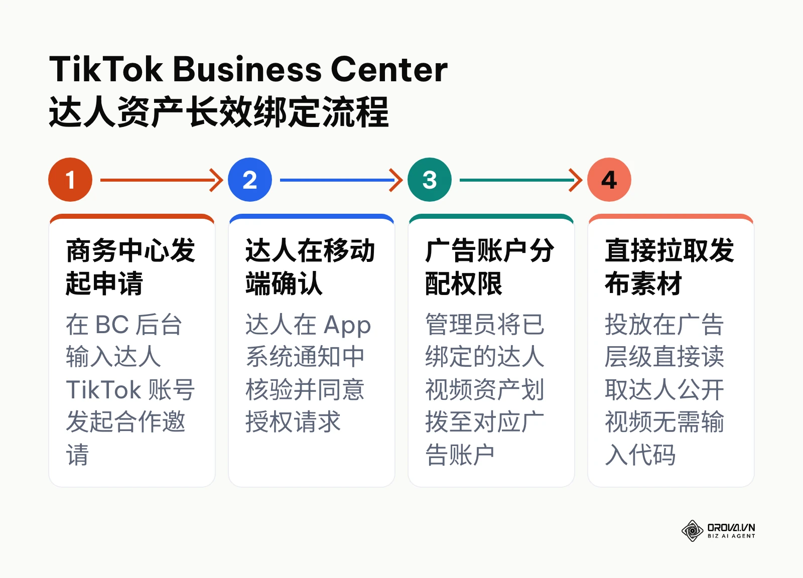 横向流程图展示通过 TikTok Business Center 完成达人视频长效绑定的四步操作