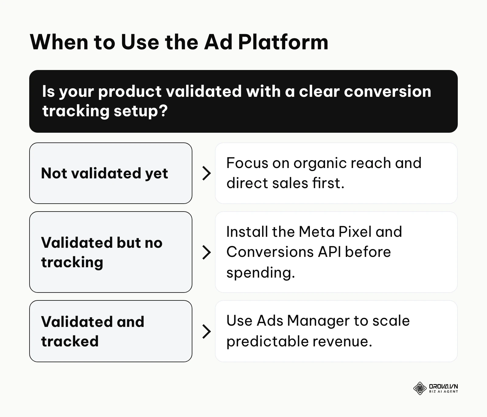 Decision tree outlining when a business is ready to invest in Facebook Ads Manager.