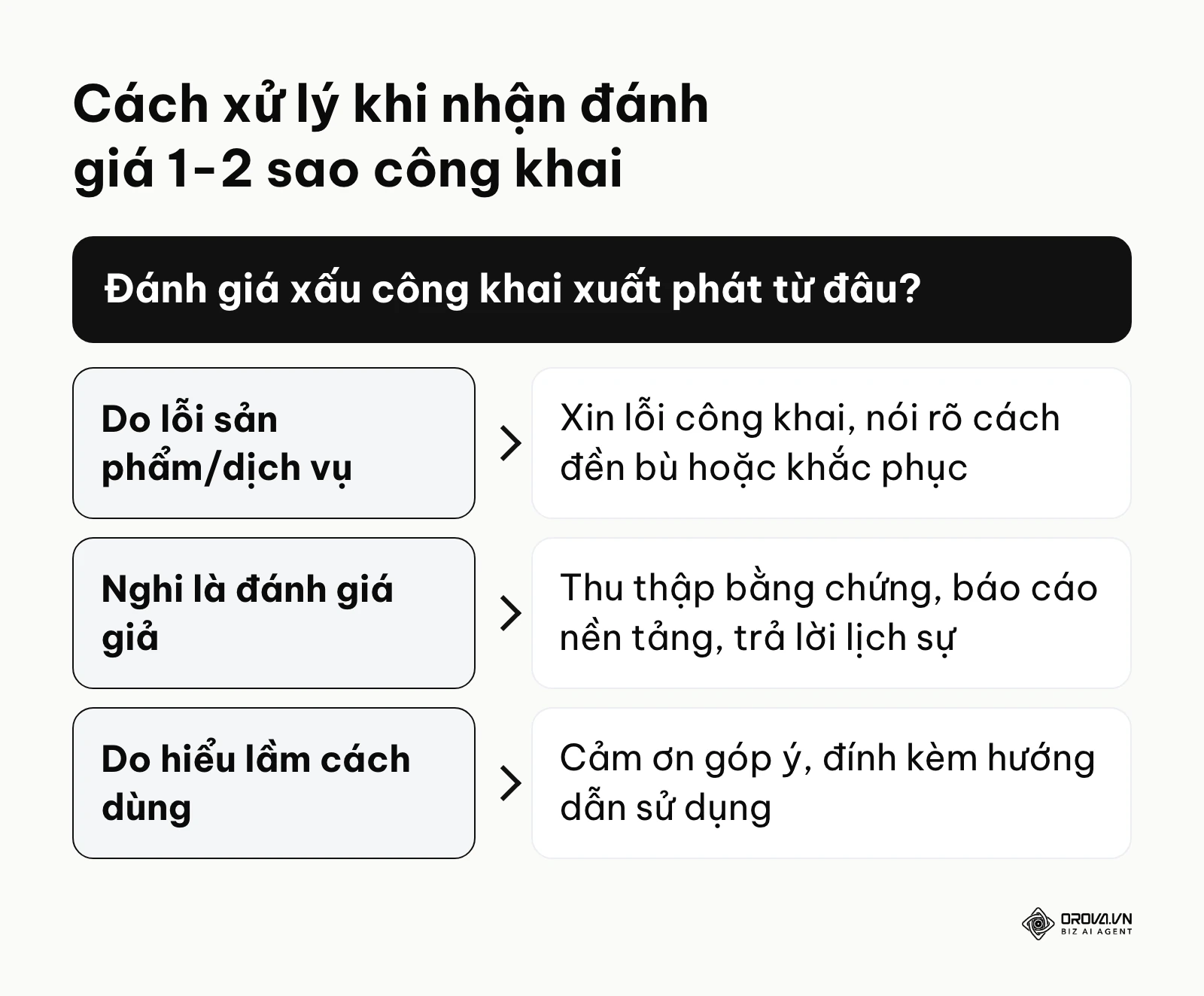 Khung quyết định hướng dẫn cách phản hồi các đánh giá tiêu cực tùy thuộc vào nguyên nhân cốt lõi.