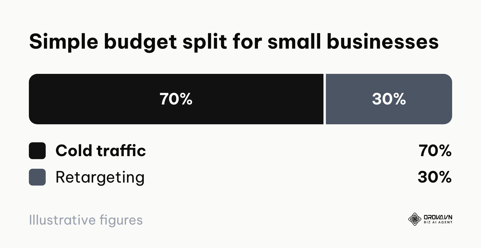 Pie chart showing a 70 percent cold traffic and 30 percent retargeting budget split