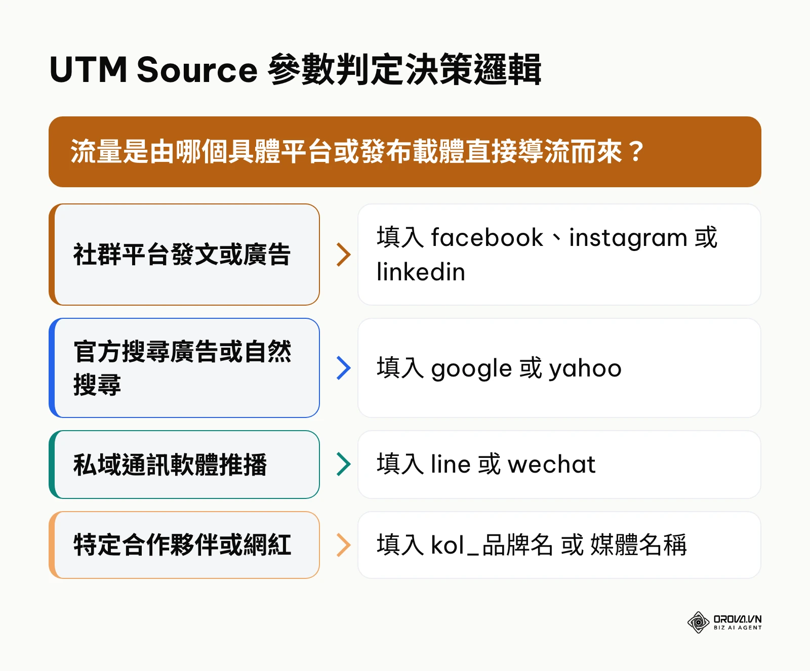 UTM Source 參數判定決策樹
