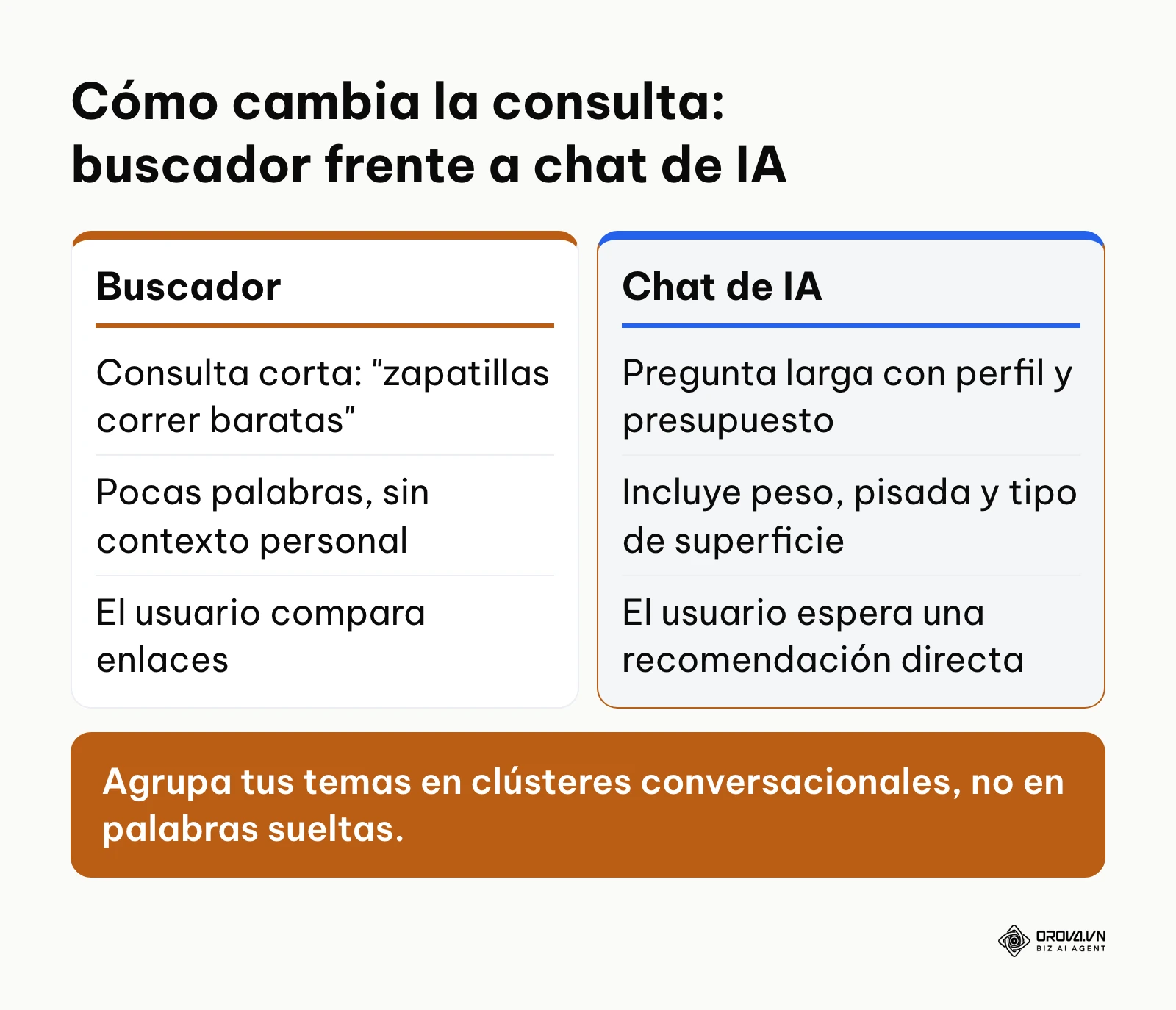 Comparación entre una consulta corta en un buscador y una pregunta conversacional detallada en un chat de IA.