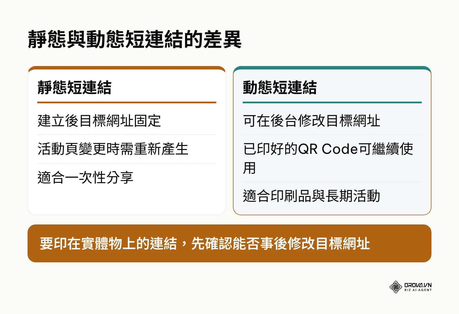 靜態短連結與動態短連結在修改目標網址與適用情境上的比較圖