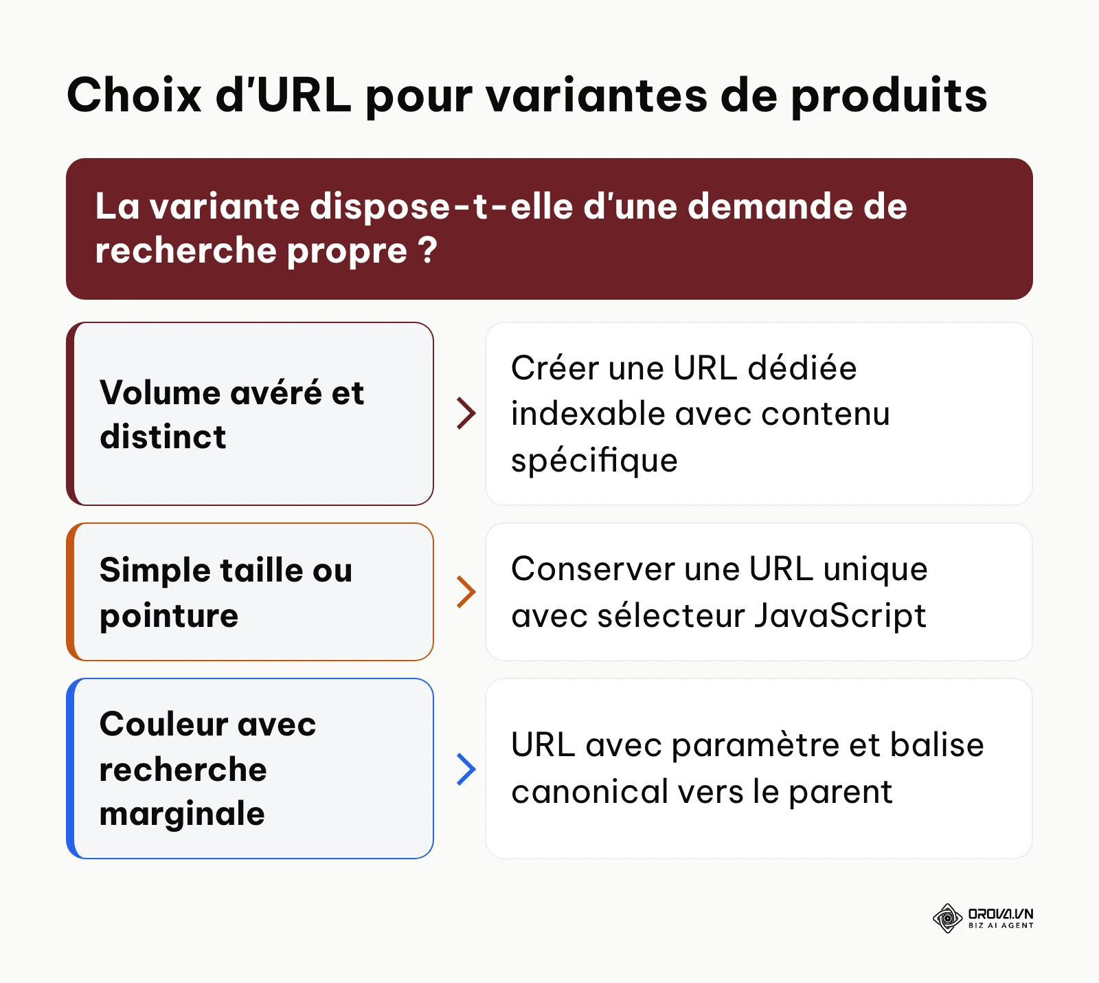 Arbre de décision pour choisir la structure d'URL des déclinaisons de produits.