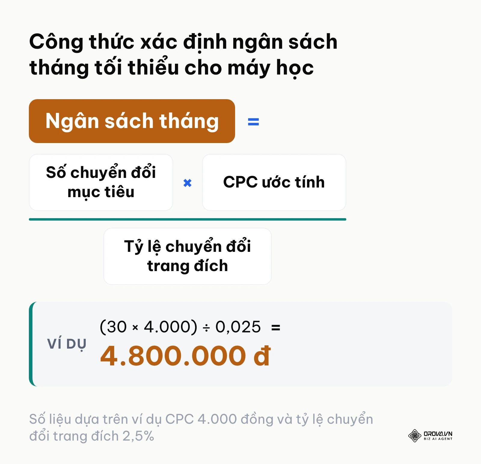 Công thức toán học tính toán ngân sách tháng tối thiểu giúp chiến dịch Google Ads vượt qua giai đoạn máy học