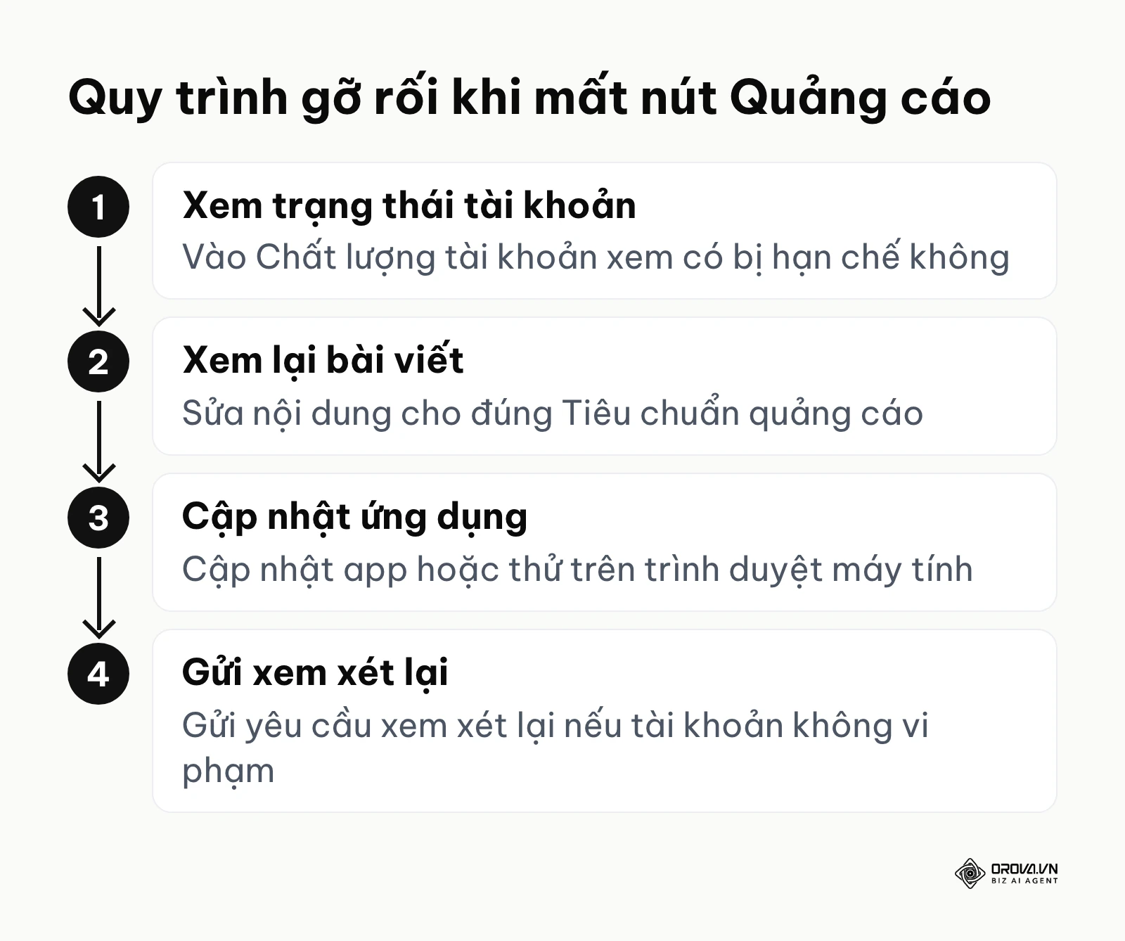 Sơ đồ dọc 4 bước xử lý khi nút quảng cáo bài viết không hiện