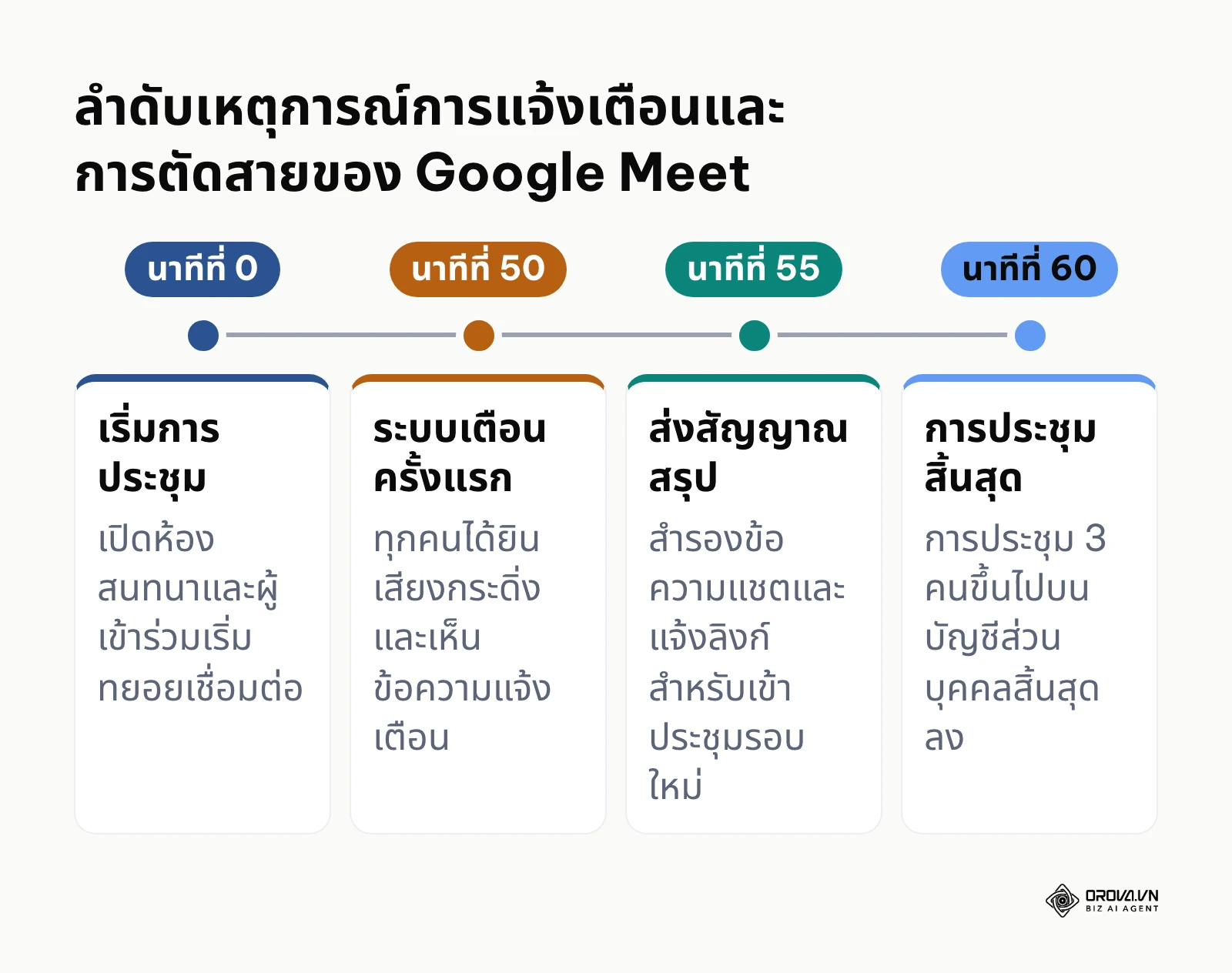 ลำดับเวลาไทม์ไลน์การนับถอยหลังของระบบ Google Meet ฟรี