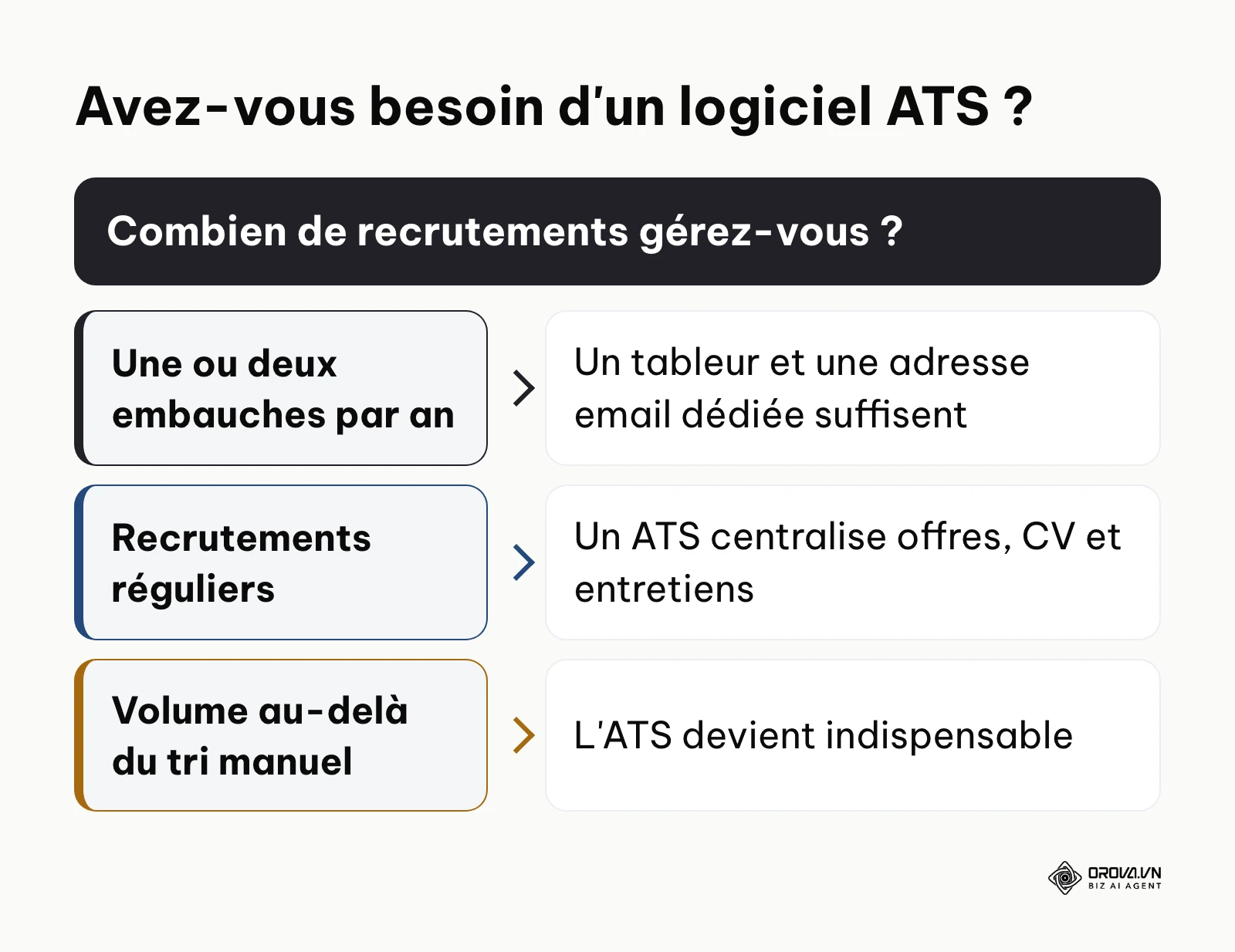 Arbre de décision pour savoir si votre entreprise a besoin d'un logiciel ATS