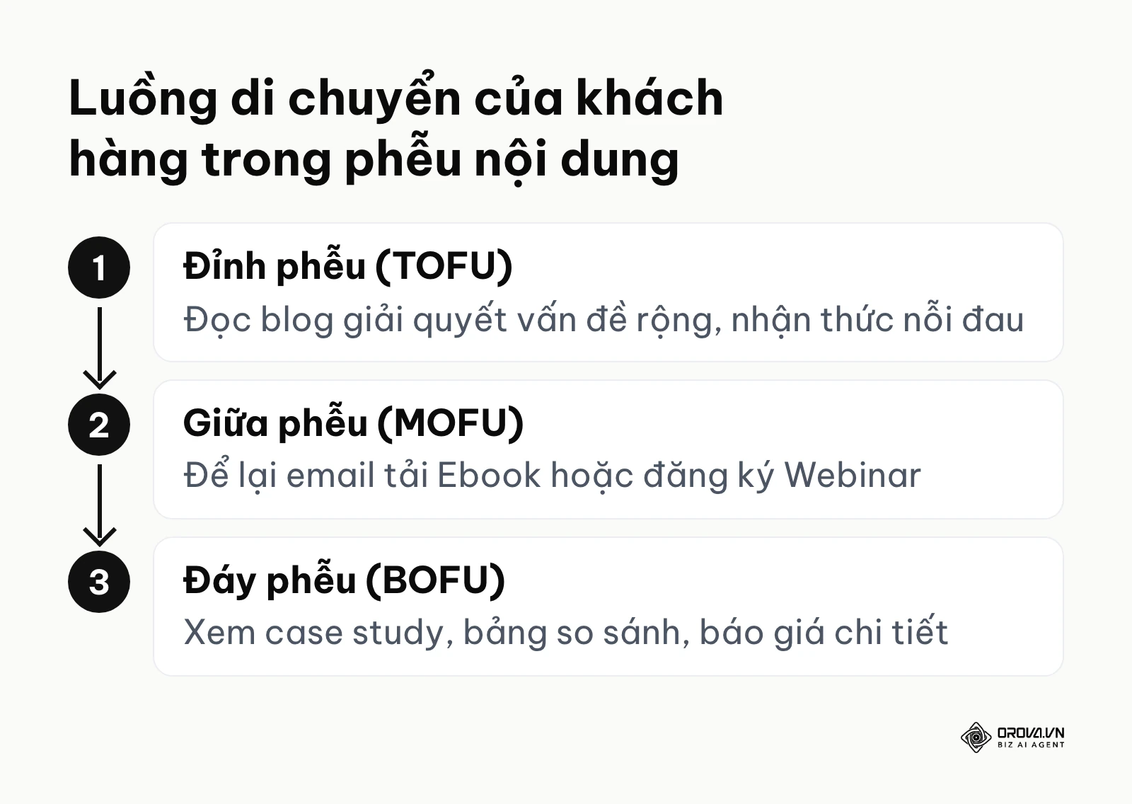 Sơ đồ ba tầng của một phễu nội dung cơ bản từ nhận thức đến cân nhắc