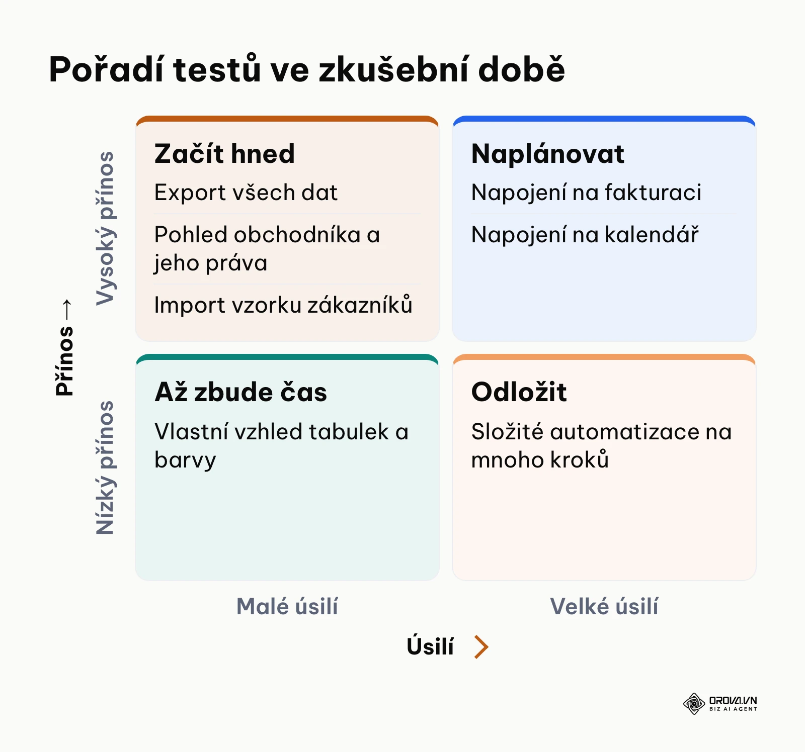 Matice úsilí a přínosu pro pořadí testů CRM systému ve zkušební době