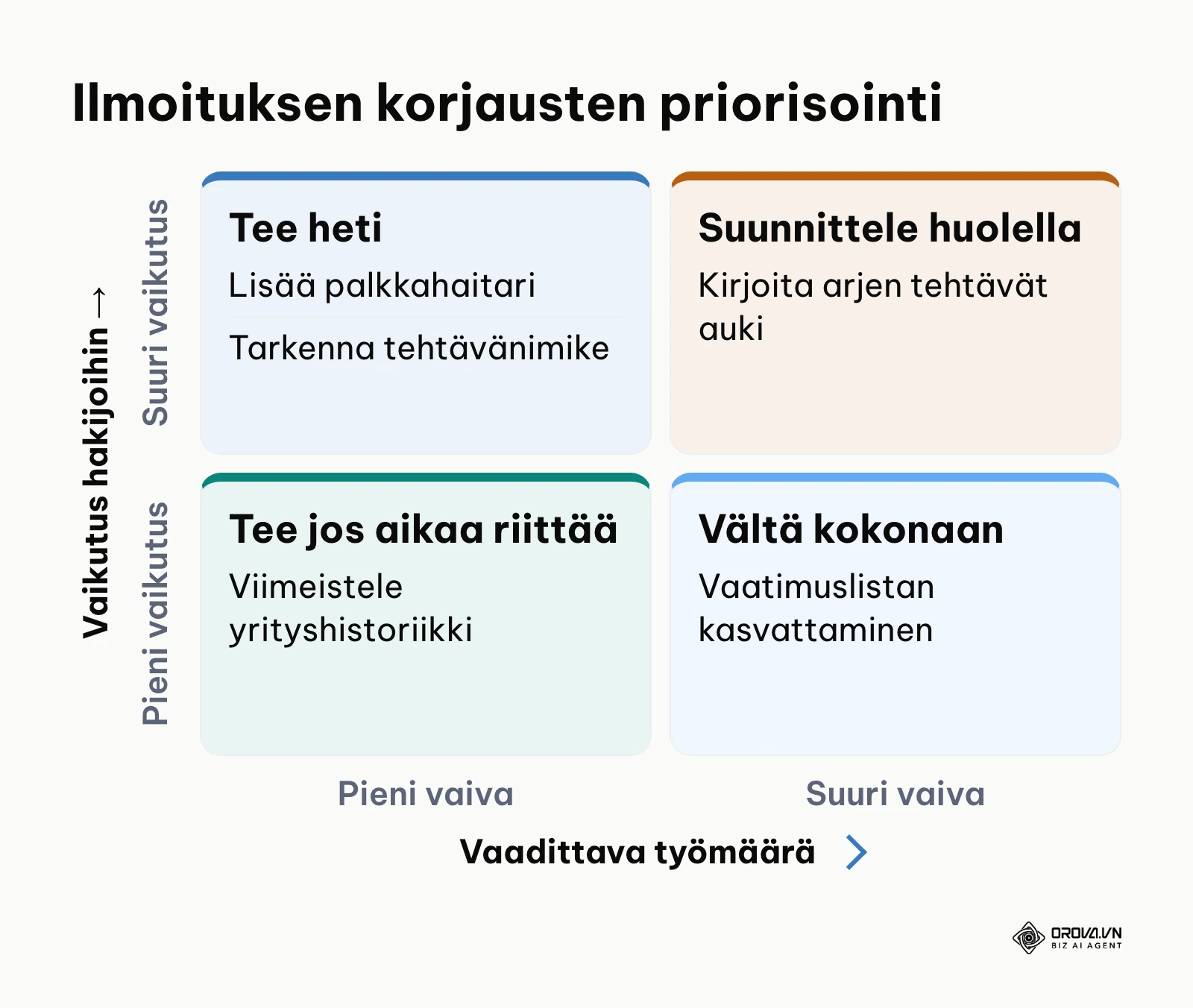 Neljän kentän matriisi työpaikkailmoituksen korjaustoimenpiteiden priorisoinnista
