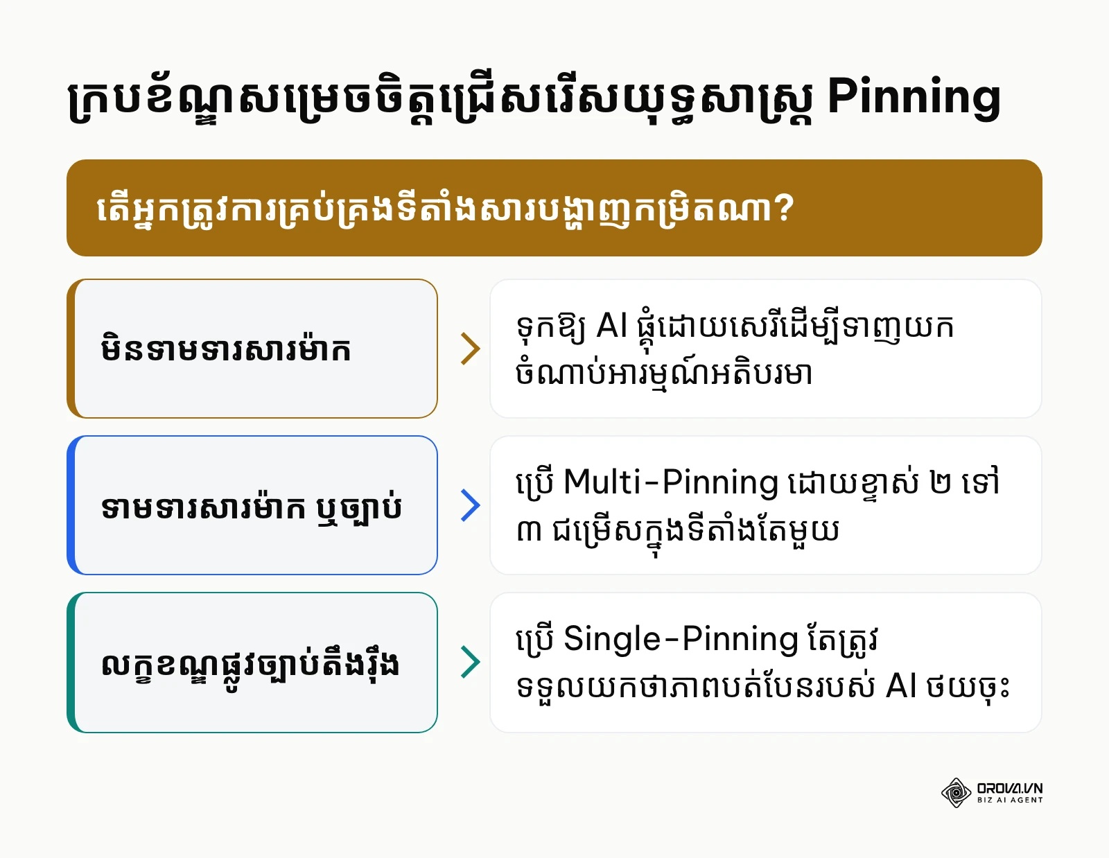 ក្របខ័ណ្ឌសម្រេចចិត្តជ្រើសរើសយុទ្ធសាស្ត្រ Pinning សម្រាប់ responsive search ads